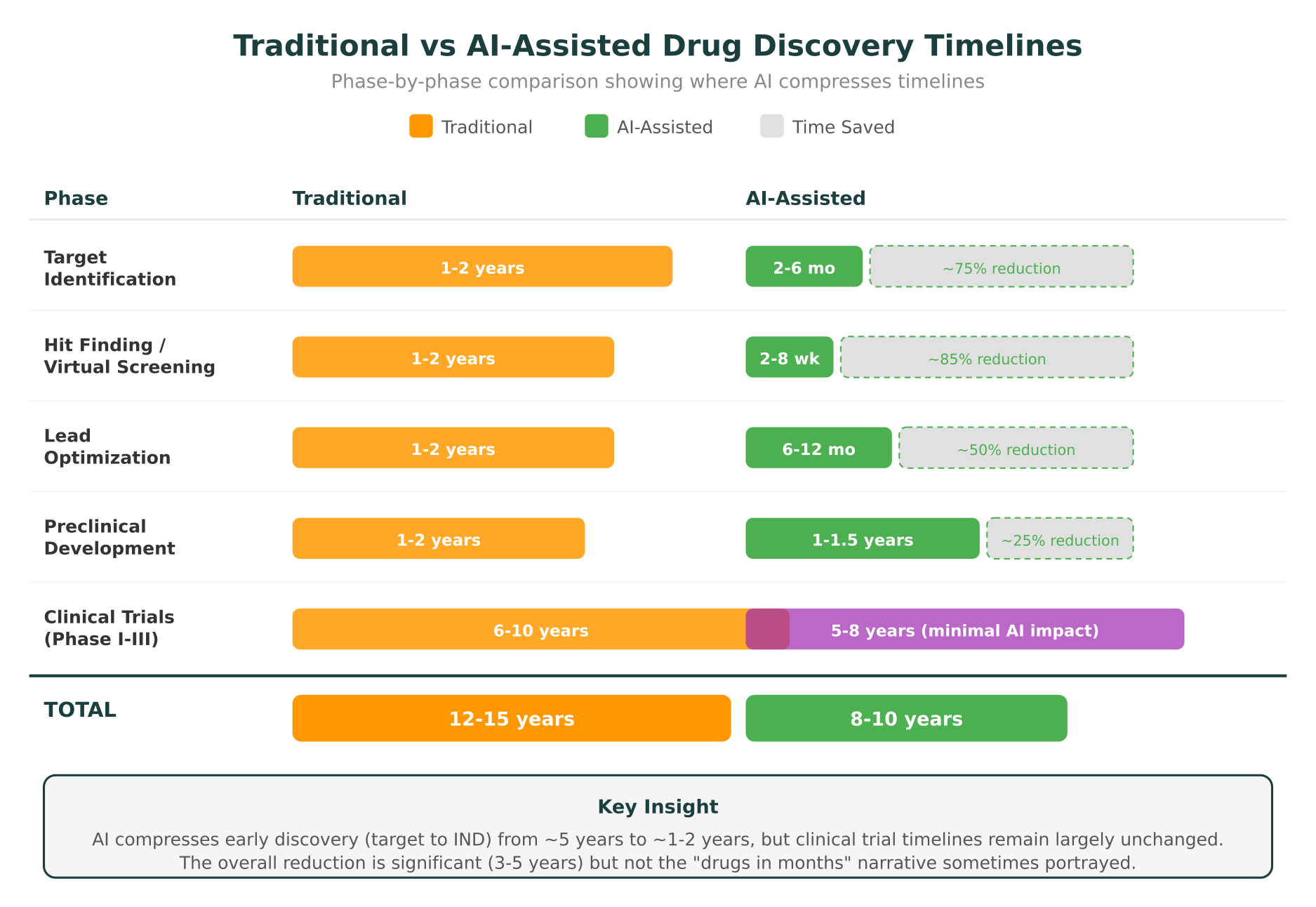 Traditional vs AI-Assisted Drug Discovery Timelines