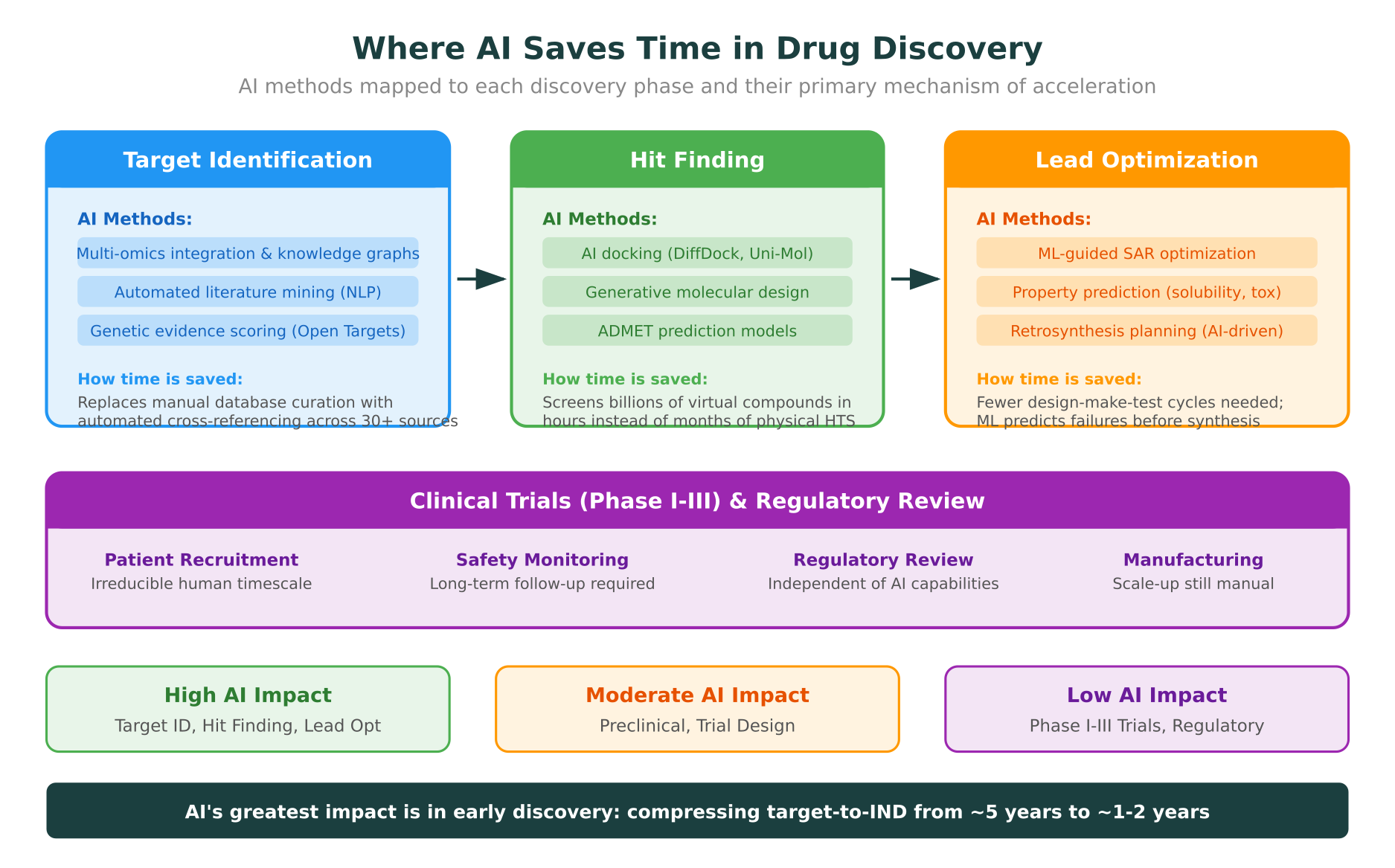 Where AI Saves Time in Drug Discovery