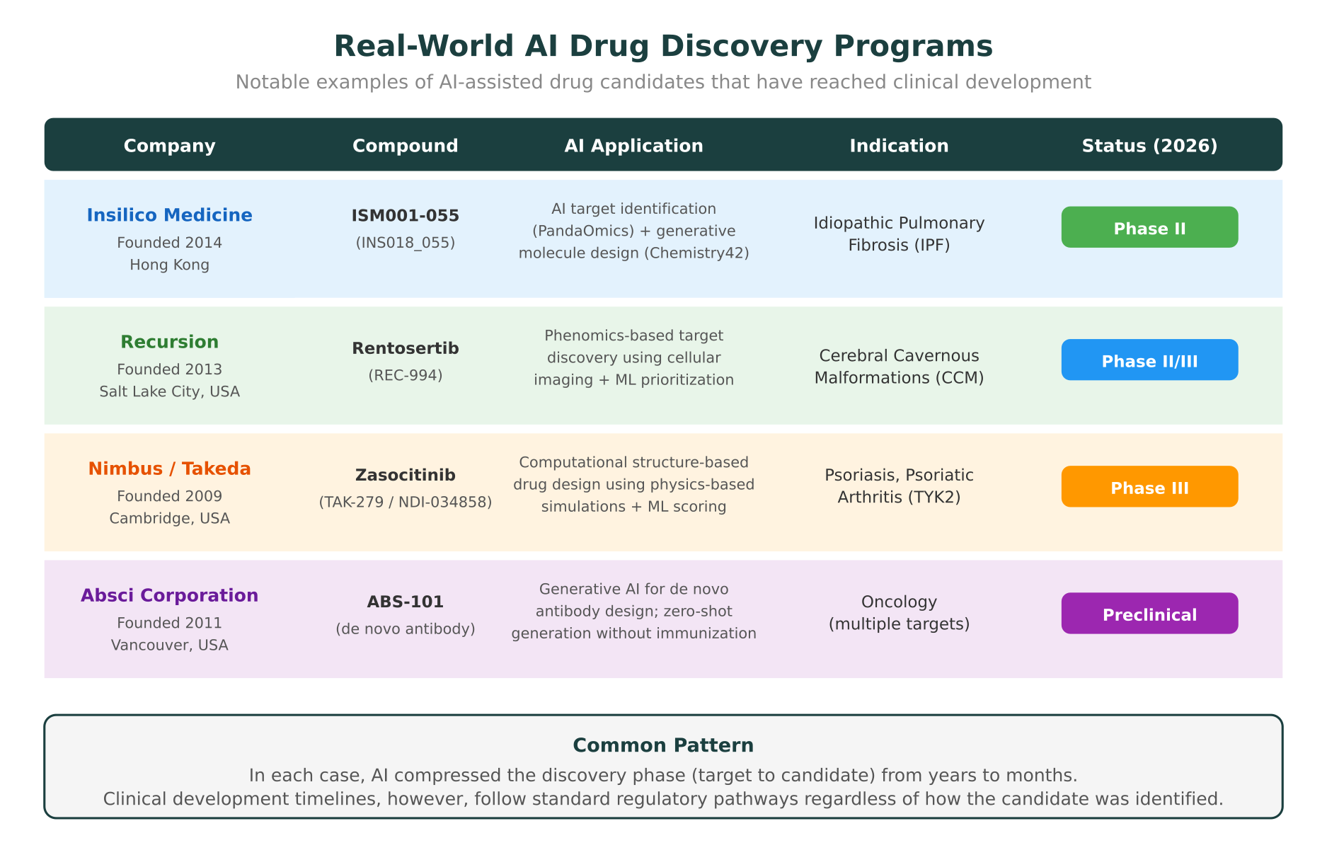 Real-World AI Drug Discovery Programs
