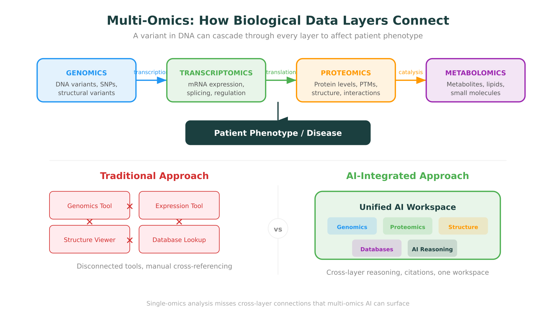 Multi-omics data flow: how genomics, transcriptomics, proteomics, and metabolomics layers connect, and why an integrated AI workspace surfaces insights that disconnected tools miss