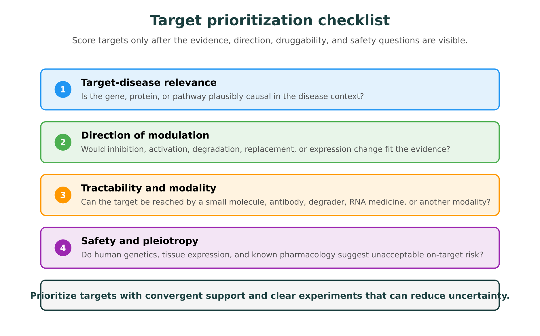 Target prioritization checklist