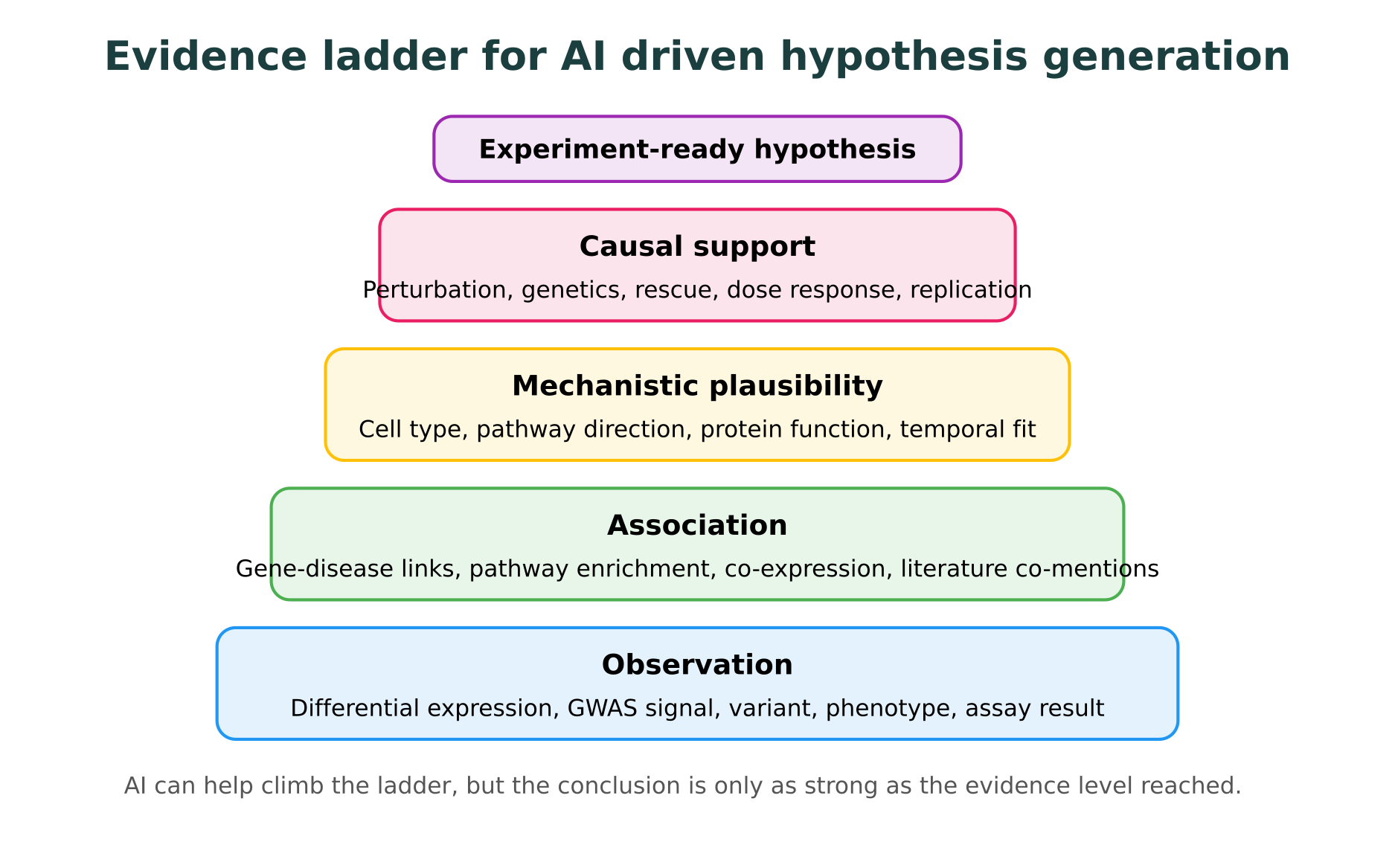 Evidence ladder for AI driven hypothesis generation in biology