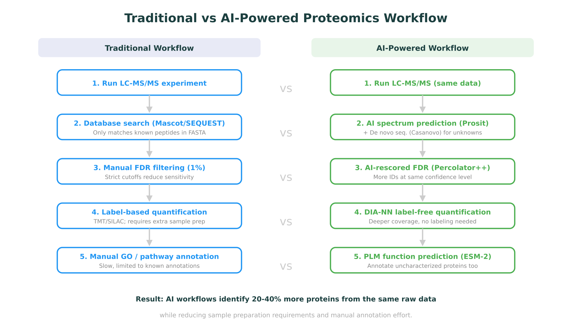 Traditional vs AI-powered proteomics workflow comparison
