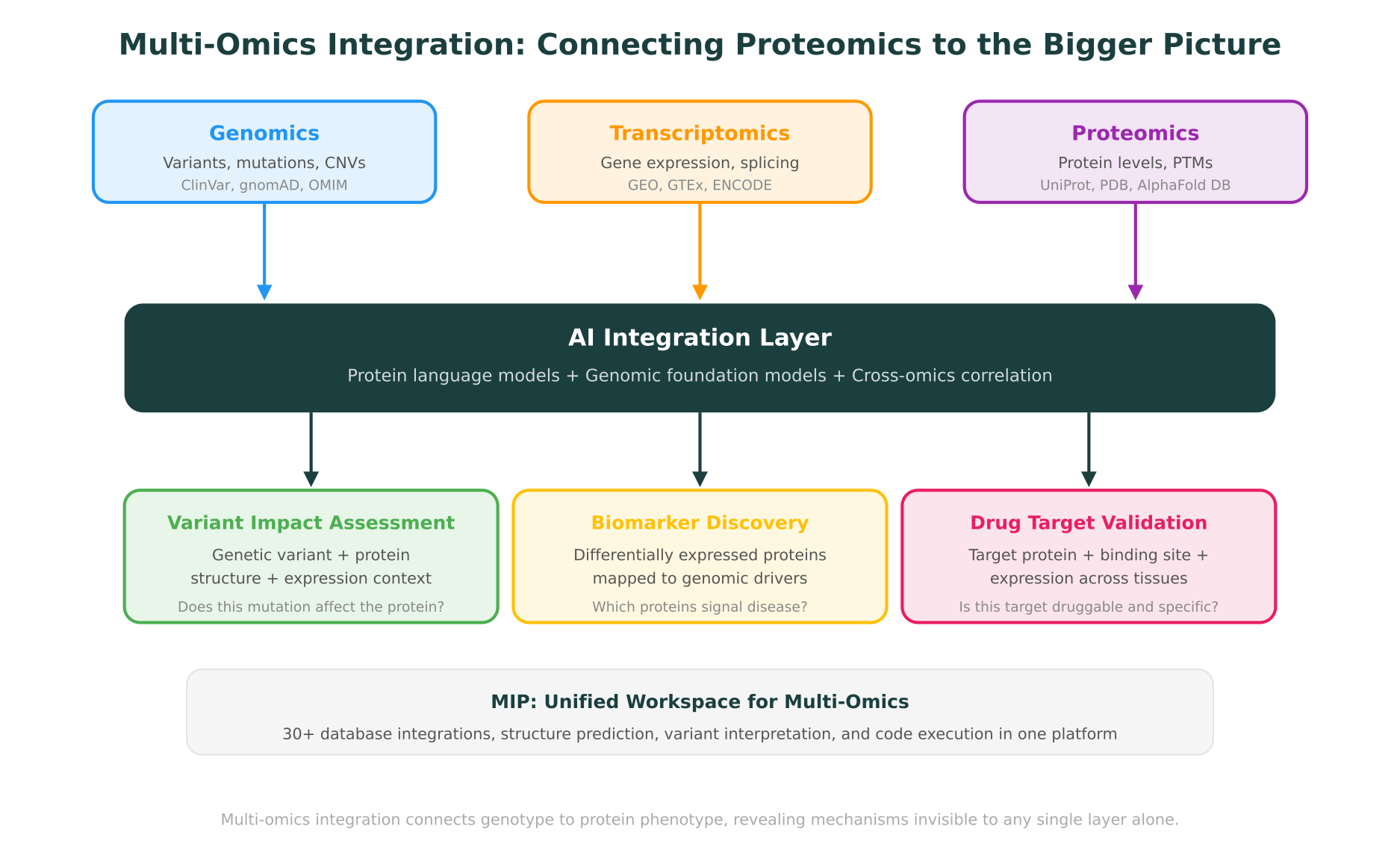 Multi-omics integration diagram showing how proteomics connects to genomics, transcriptomics, and downstream applications