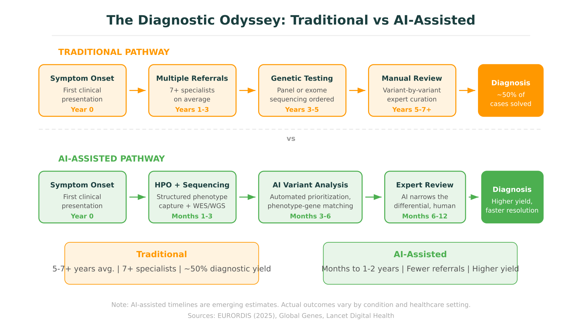The diagnostic odyssey: comparing traditional rare disease diagnostic pathways (5-7+ years, multiple specialists) with AI-assisted approaches that aim to compress the timeline