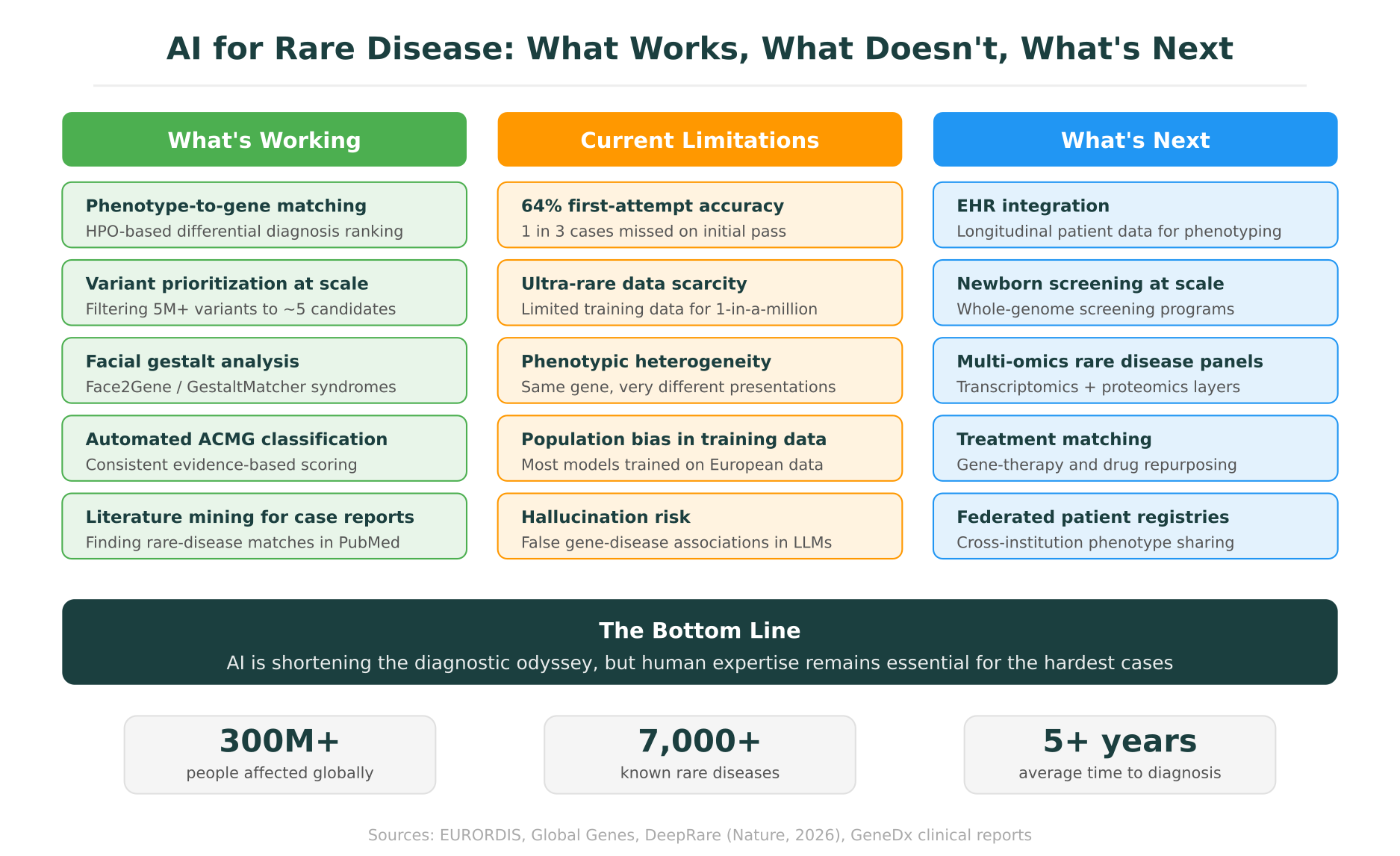 Summary of what is working in AI rare disease diagnosis, current limitations, and emerging directions, with key global statistics