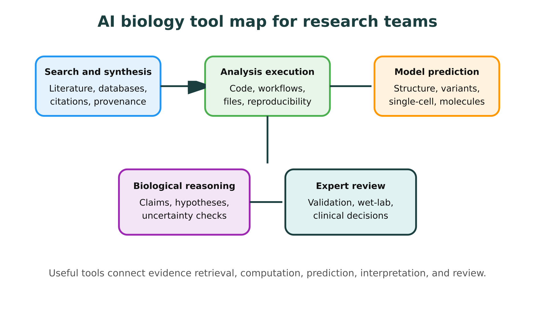 AI biology tool map for research teams