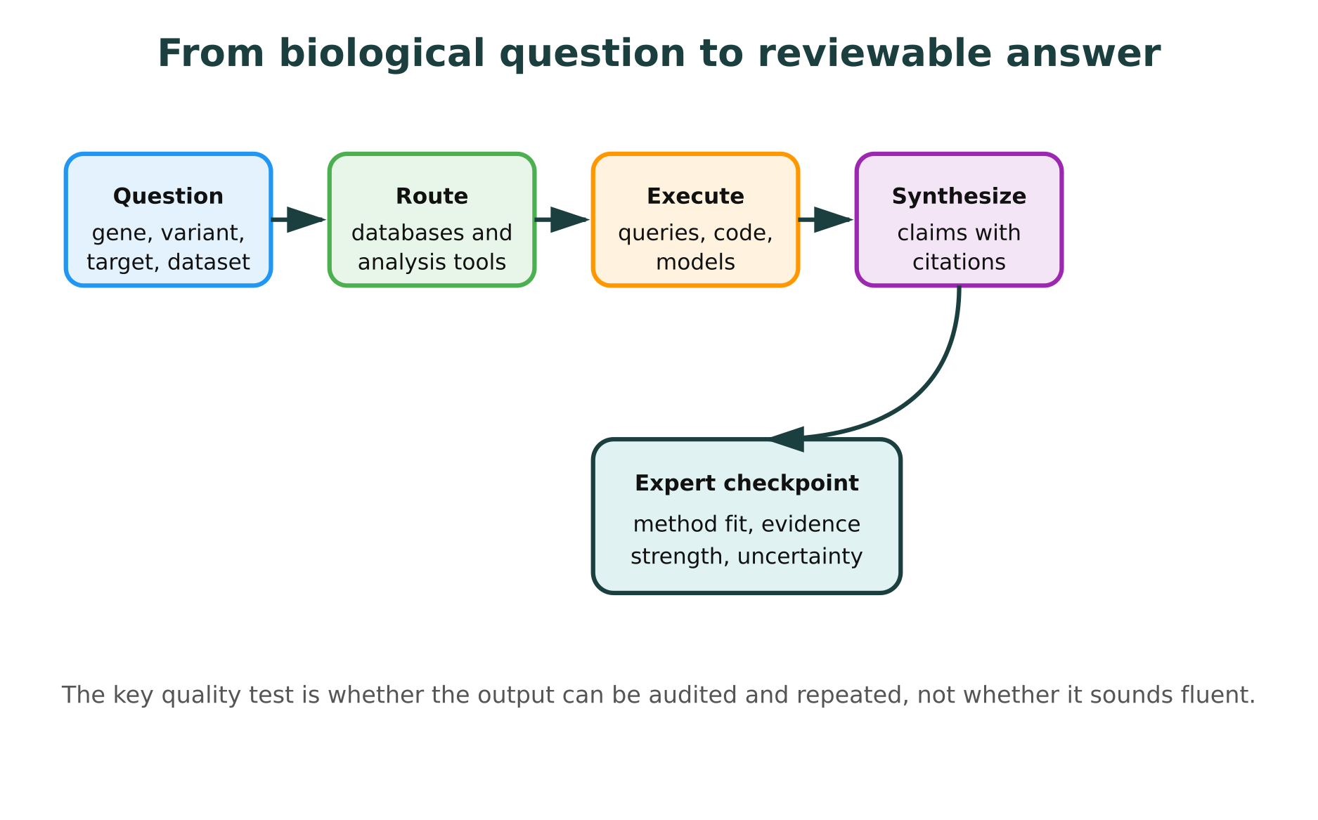 From biological question to reviewable answer