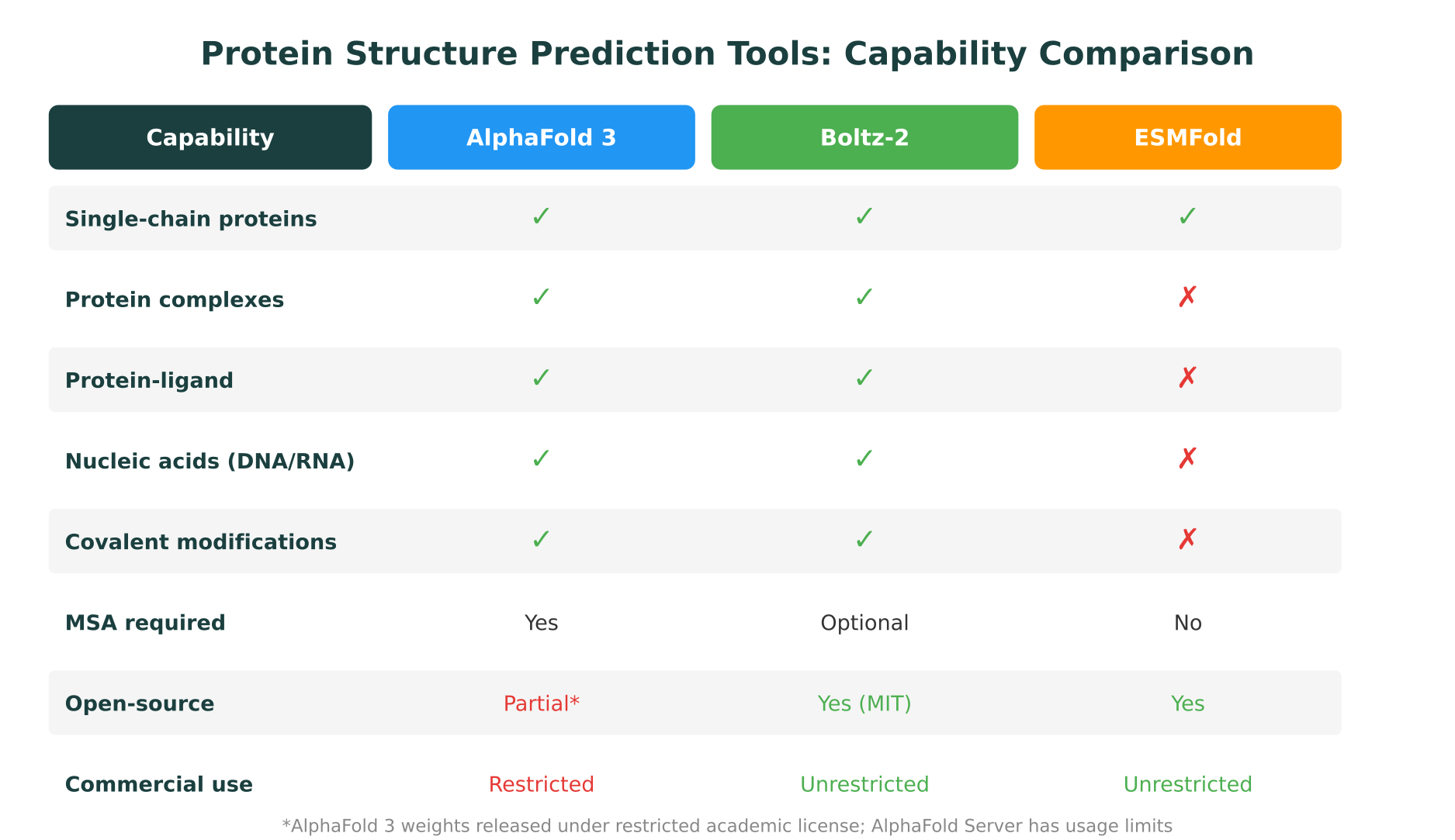 Capability comparison across AlphaFold 3, Boltz-2, and ESMFold showing support for complexes, ligands, nucleic acids, licensing, and speed