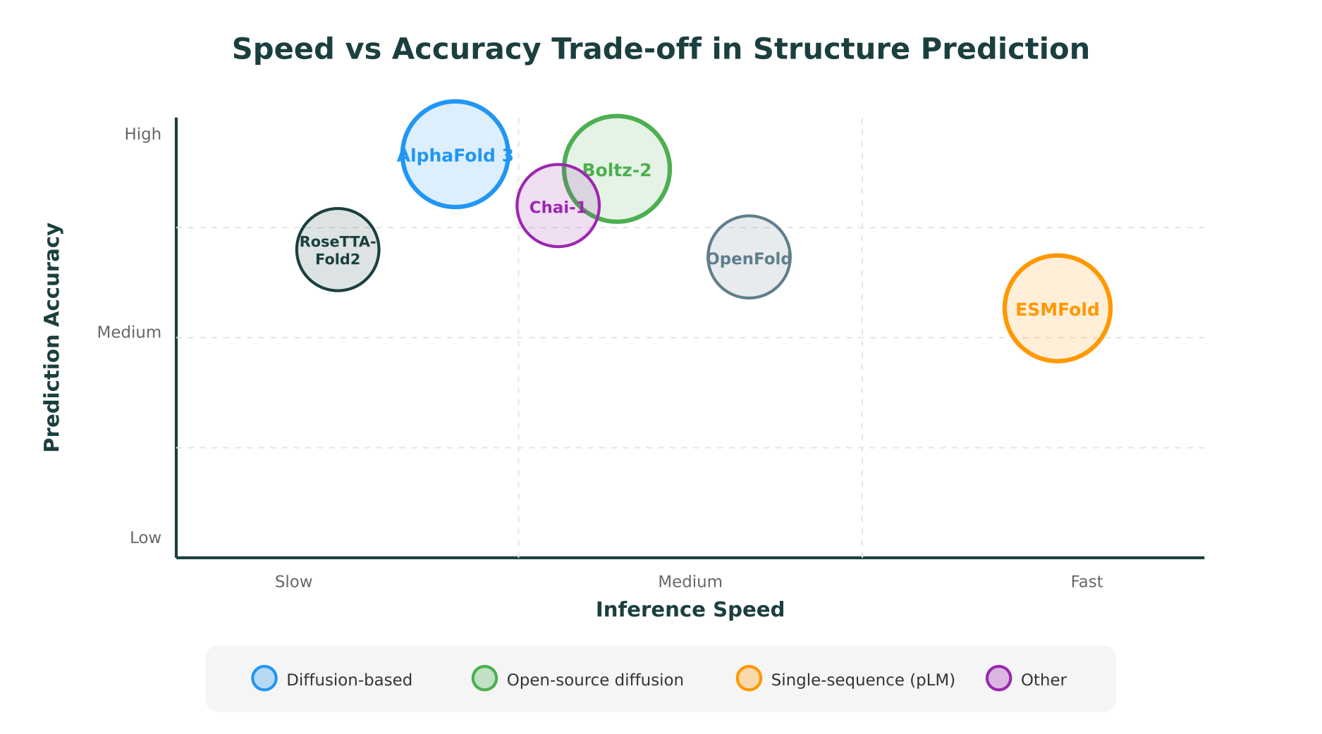 Speed versus accuracy positioning of AlphaFold 3, Boltz-2, ESMFold, Chai-1, RoseTTAFold2, and OpenFold