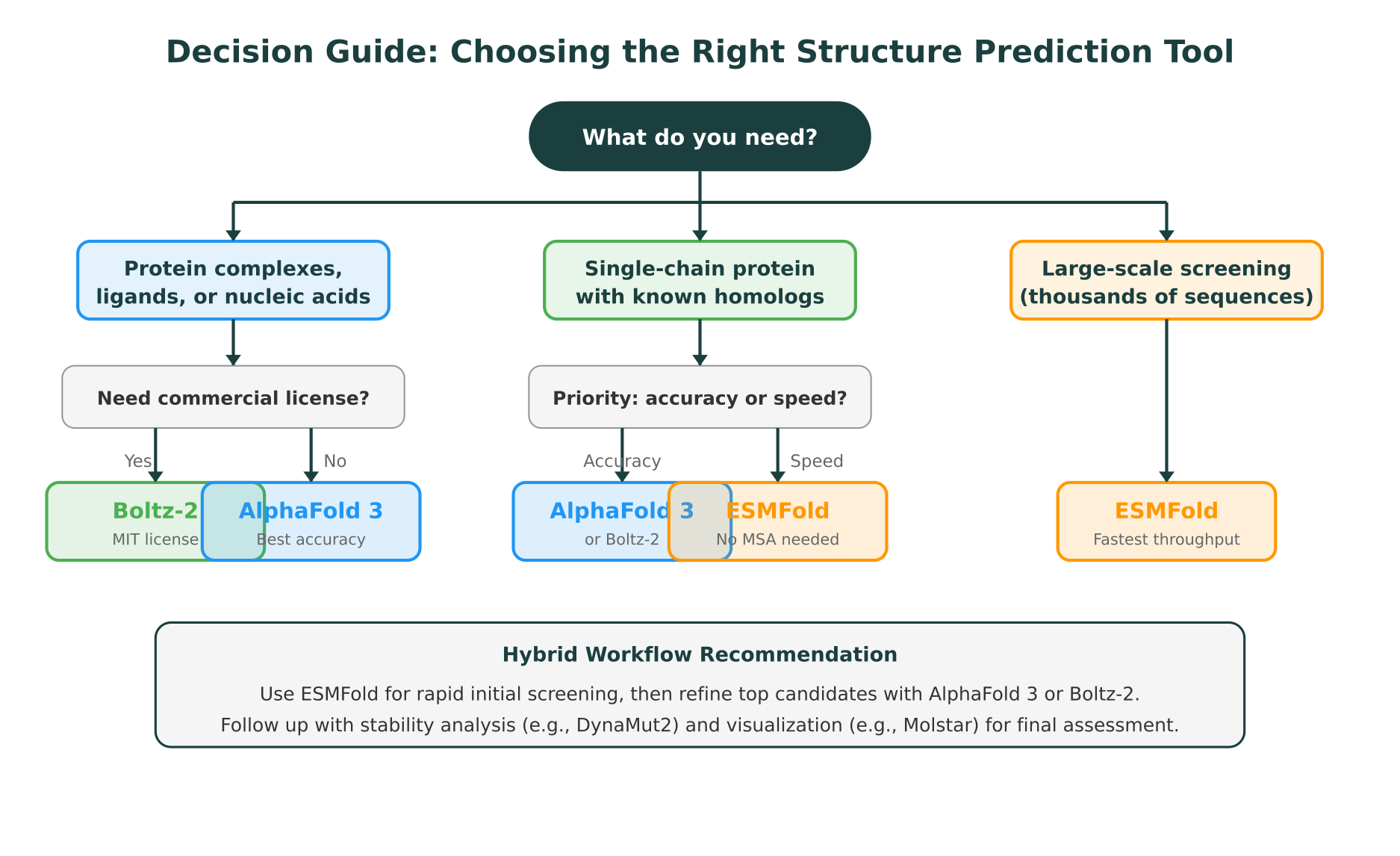 Decision guide for choosing the right protein structure prediction tool based on use case, licensing needs, and speed requirements