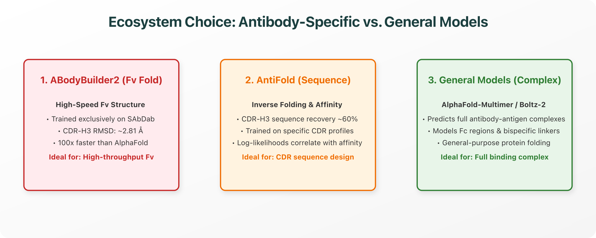 Ecosystem Choice: Antibody-Specific vs. General Models