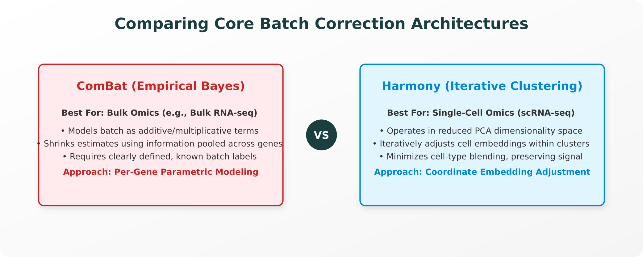 Comparing Core Batch Correction Architectures