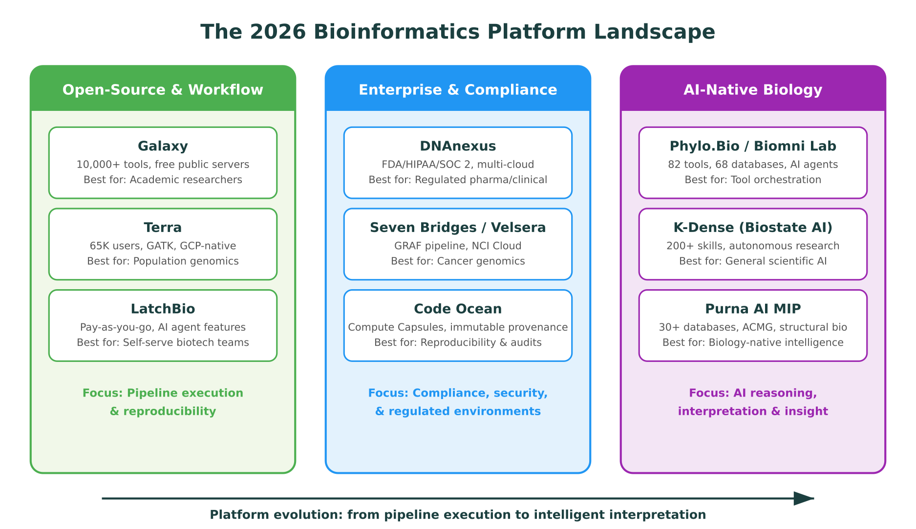 The 2026 bioinformatics platform landscape organized into three categories: open-source and workflow, enterprise and compliance, and AI-native biology
