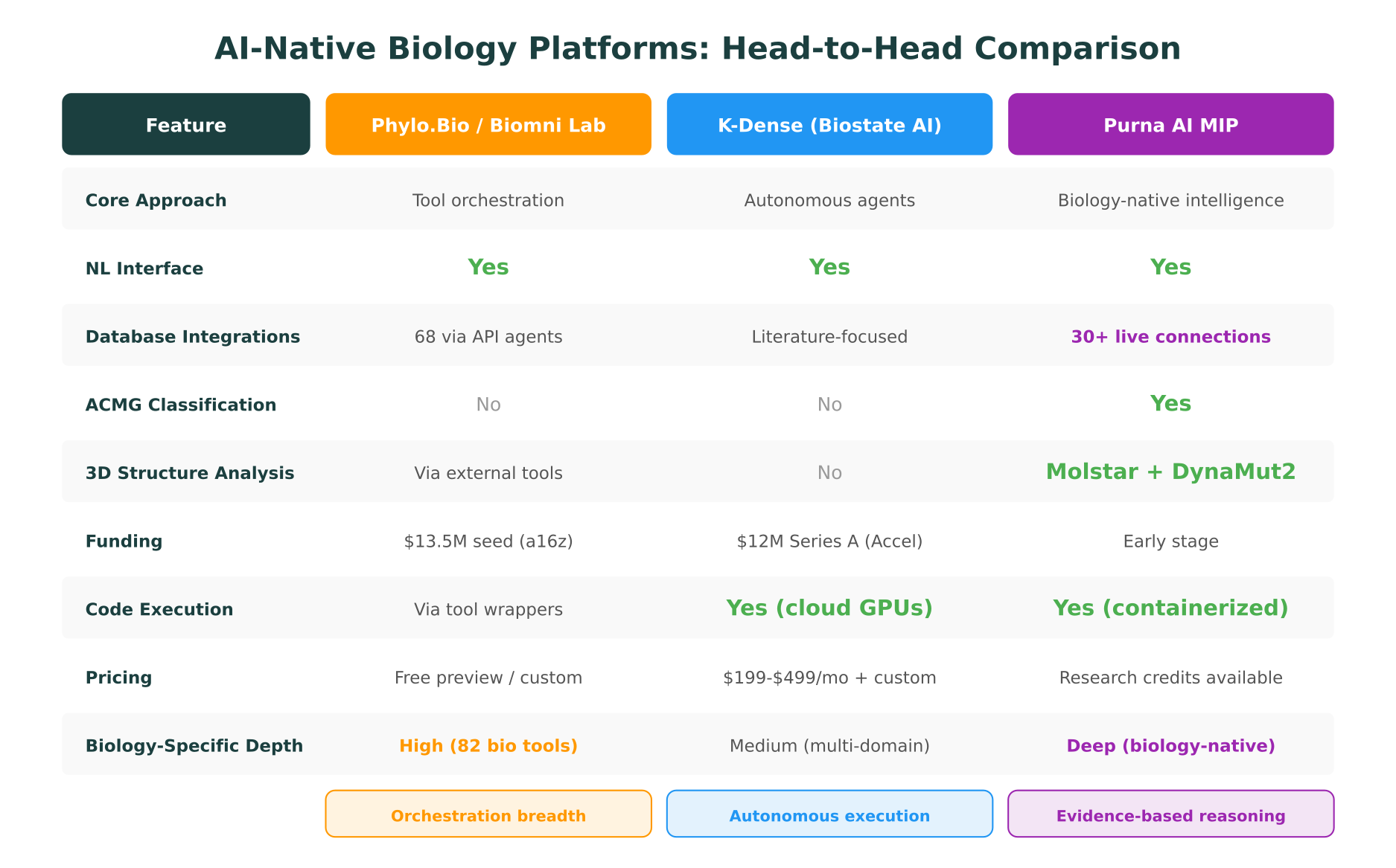 AI-native biology platforms compared: Phylo.Bio focuses on tool orchestration, K-Dense on autonomous agents, and Purna AI MIP on biology-native intelligence