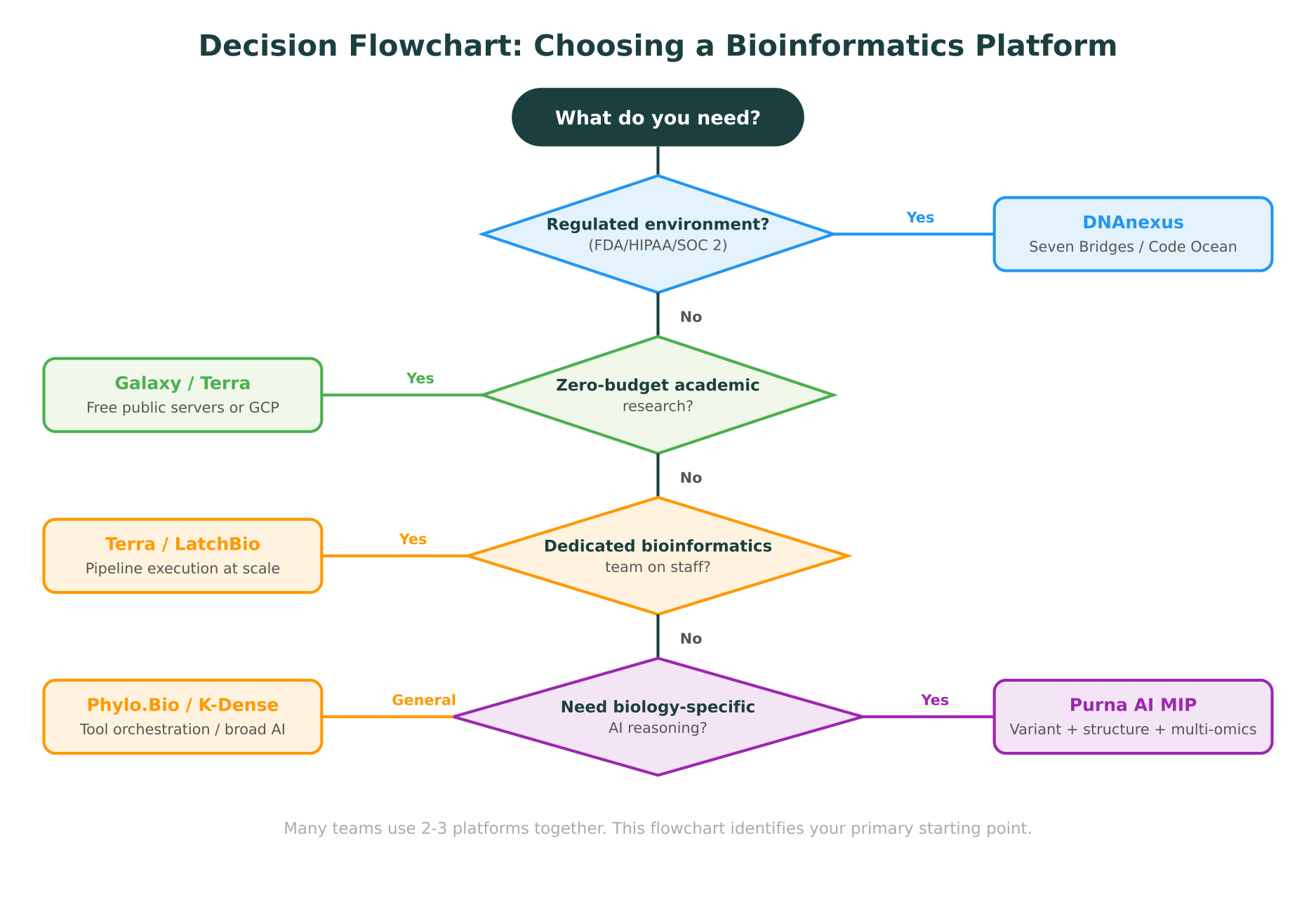 Decision flowchart for choosing a bioinformatics platform based on compliance needs, budget, team expertise, and AI requirements