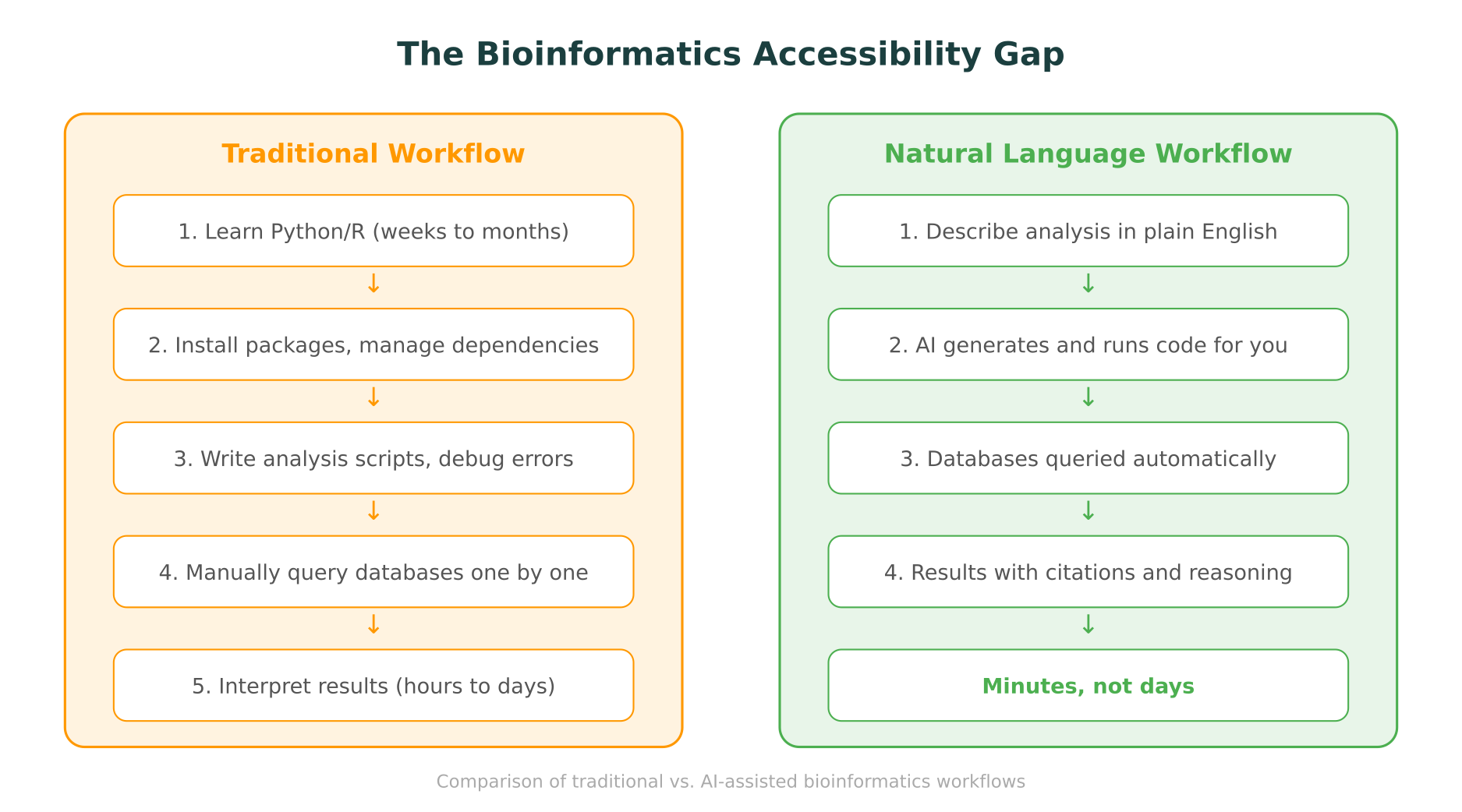 The bioinformatics accessibility gap: traditional coding workflow vs. natural language workflow comparison