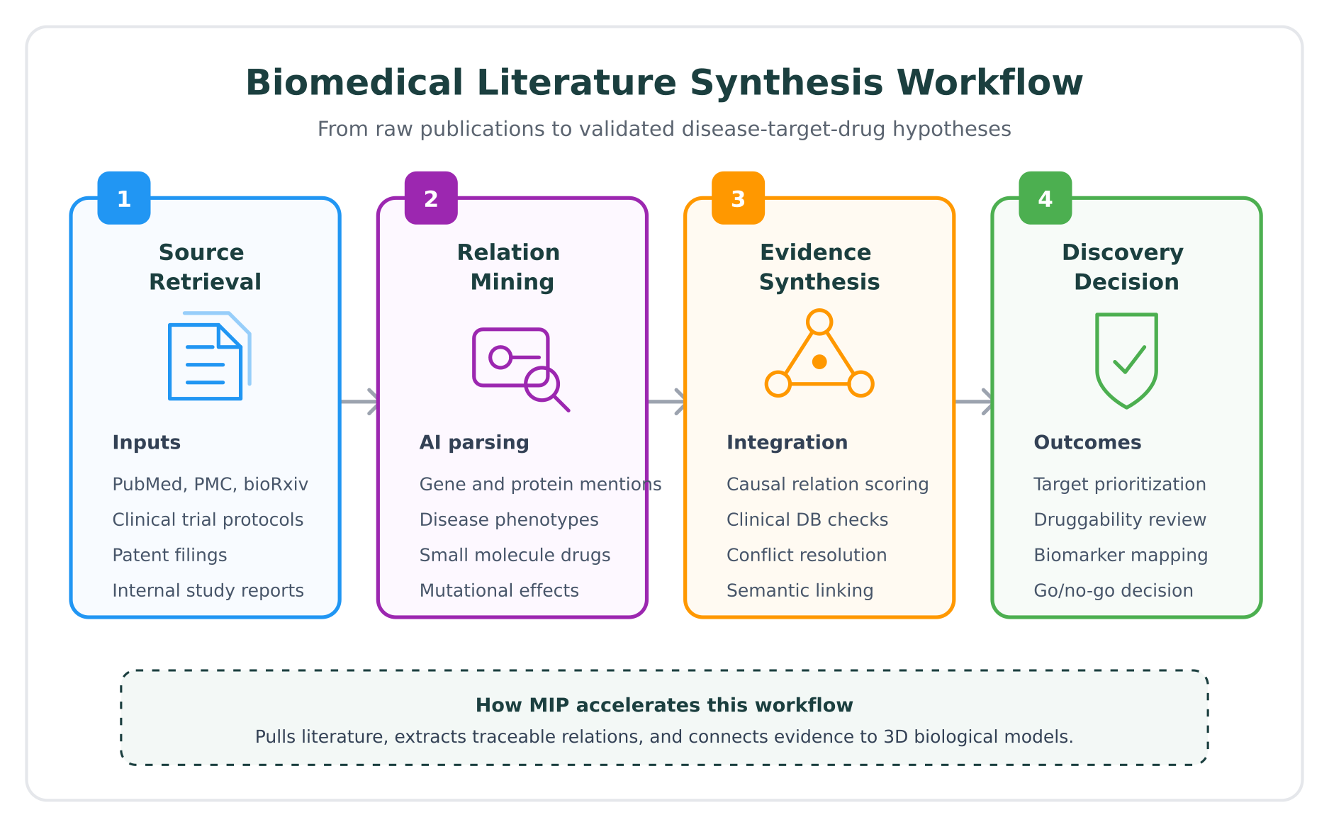 Biomedical Literature Synthesis Workflow