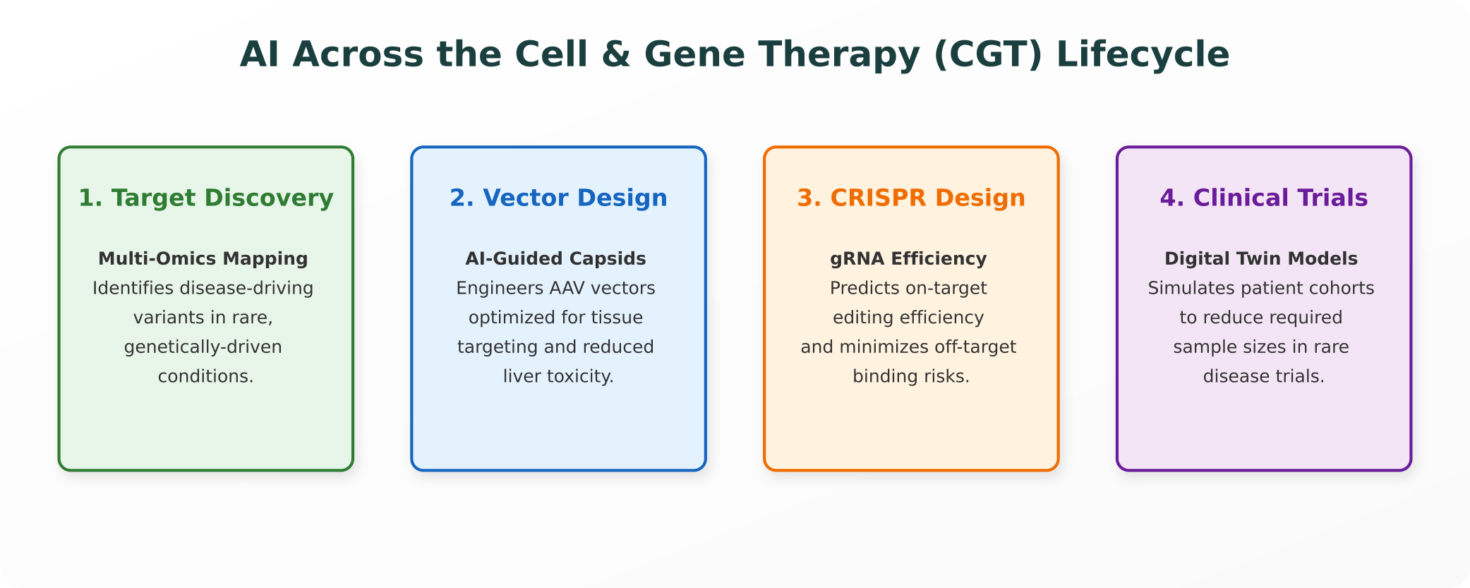 AI in Cell and Gene Therapy Lifecycle