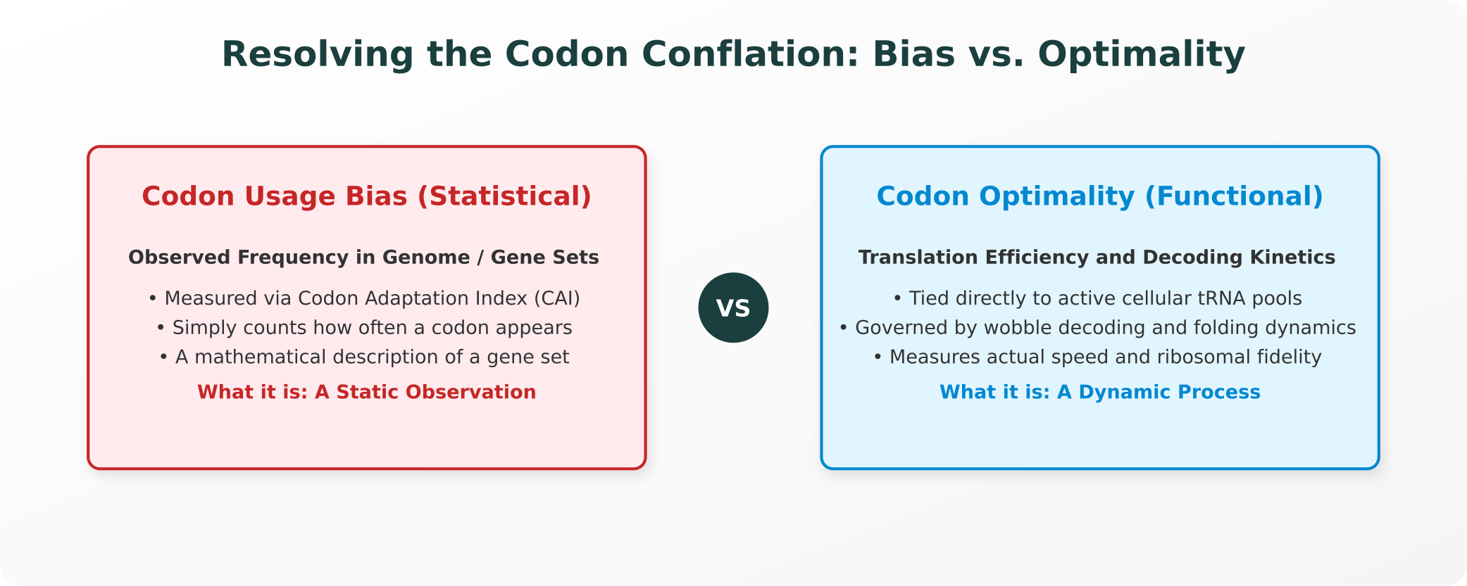 Resolving the Codon Conflation: Bias vs. Optimality