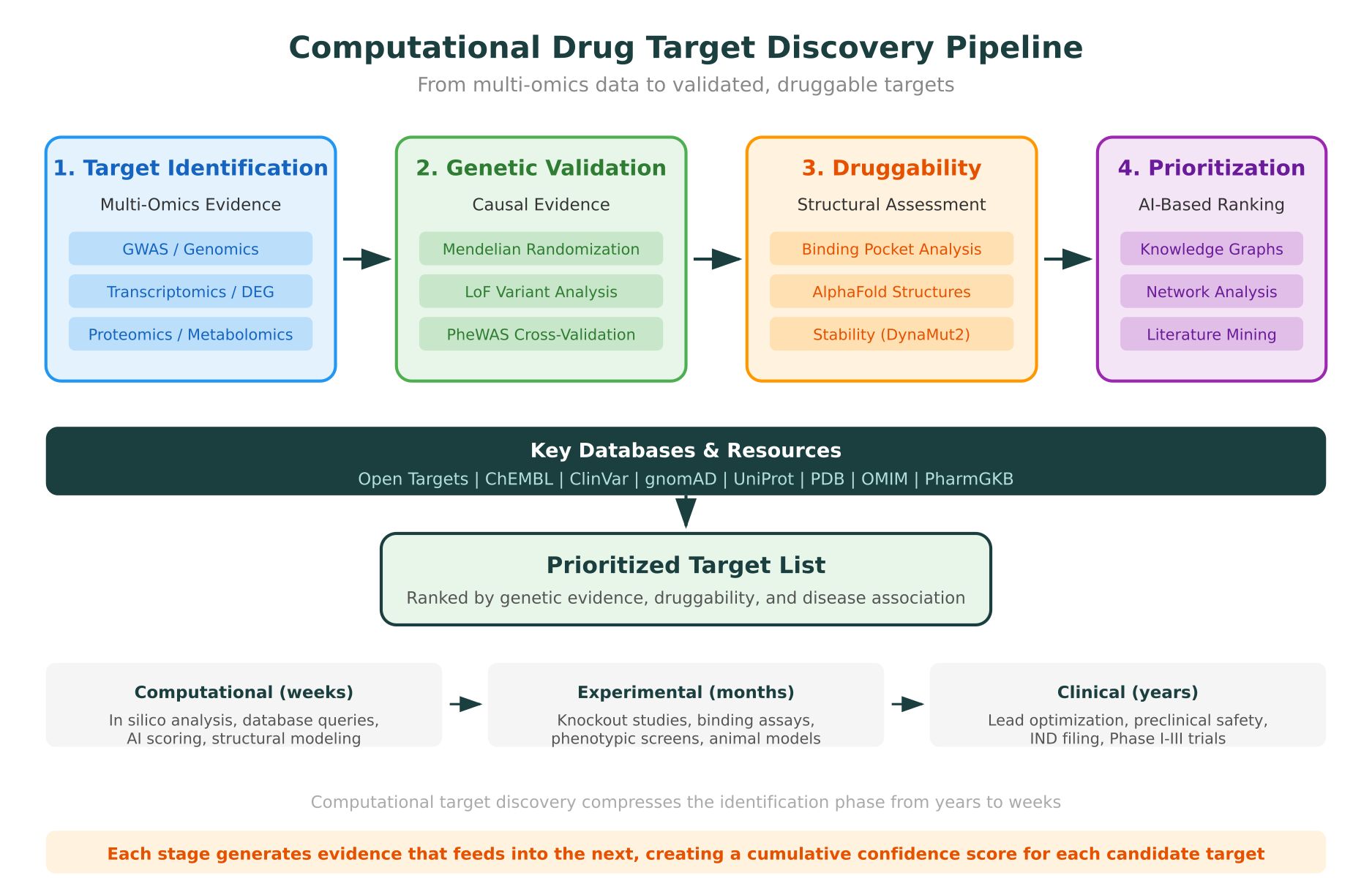 Computational Drug Target Discovery Pipeline: From multi-omics data to validated, druggable targets