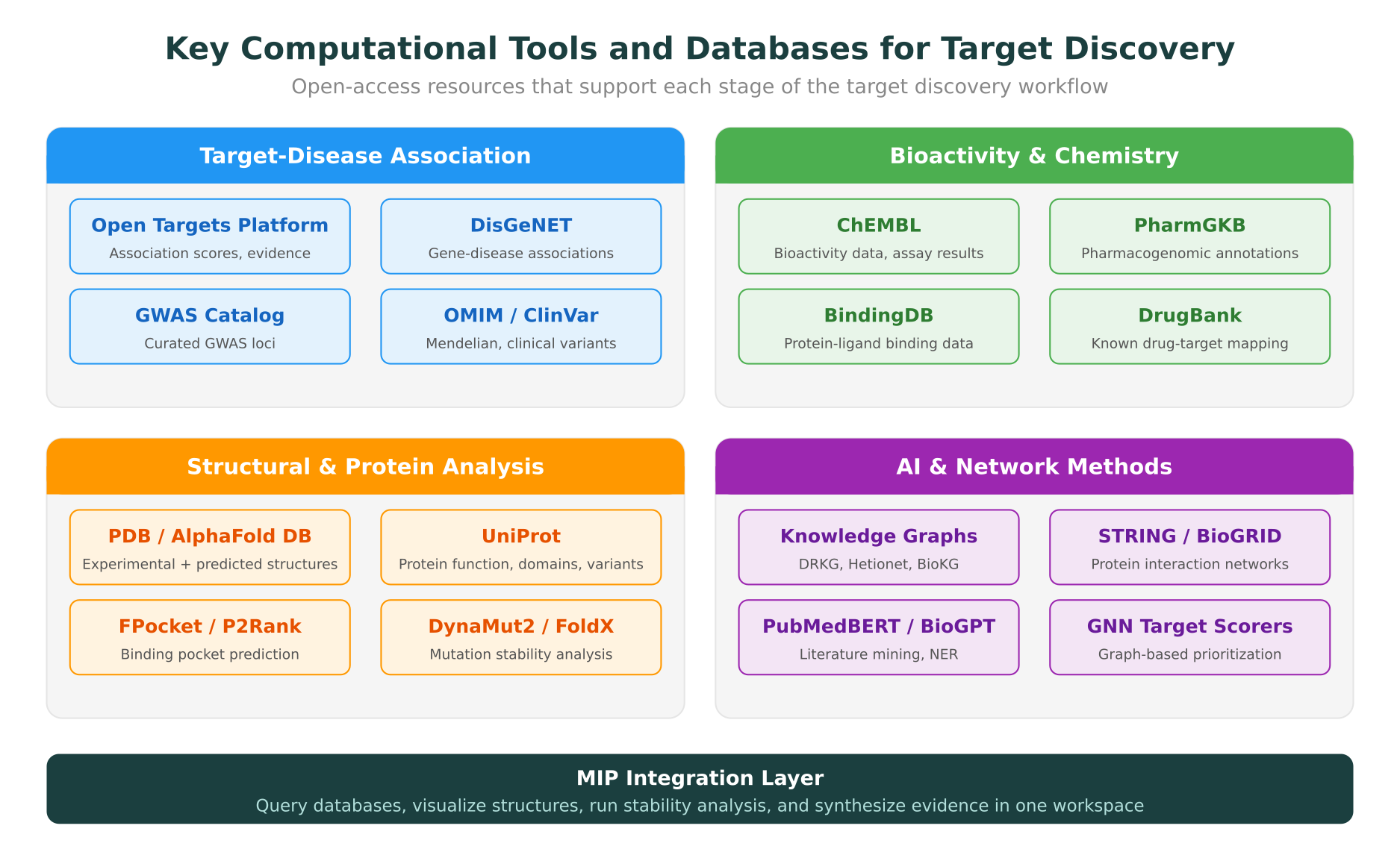Key Computational Tools and Databases for Target Discovery: resources organized by target-disease association, bioactivity, structural analysis, and AI methods