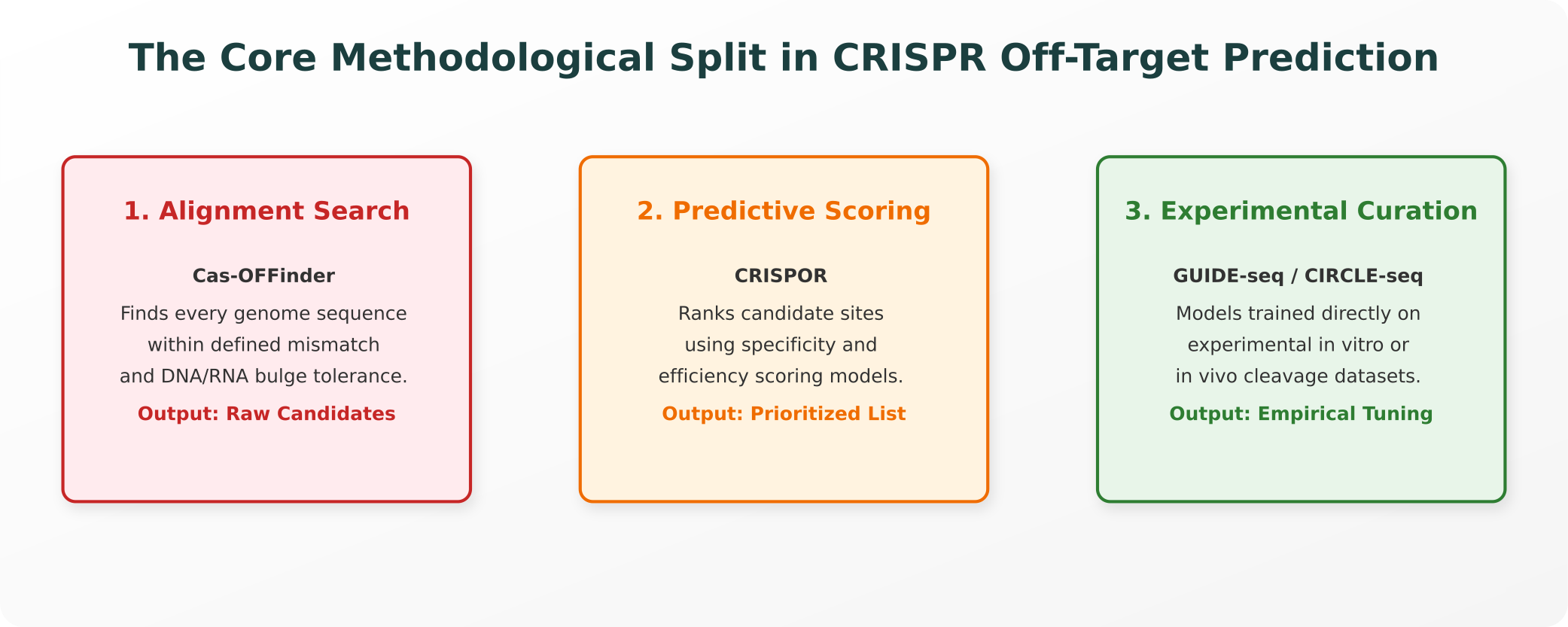 The Core Methodological Split in CRISPR Off-Target Prediction