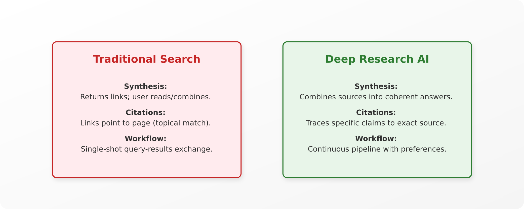 Search vs. Deep Research AI
