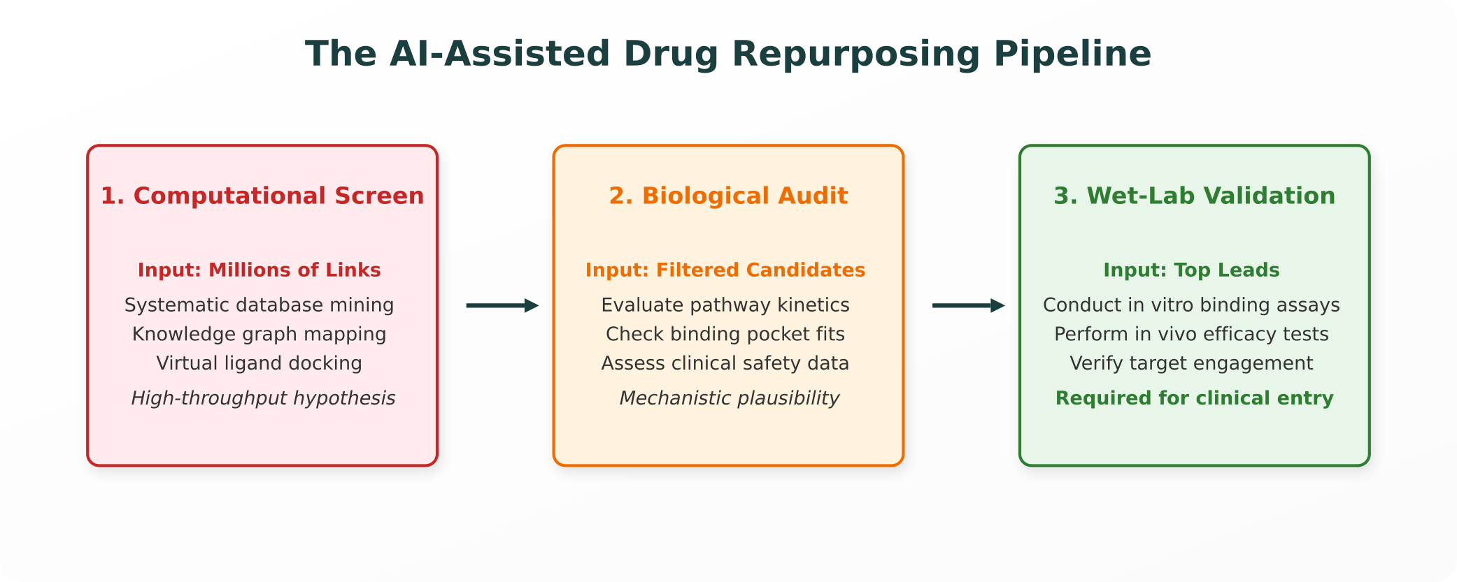 The AI-Assisted Drug Repurposing Funnel