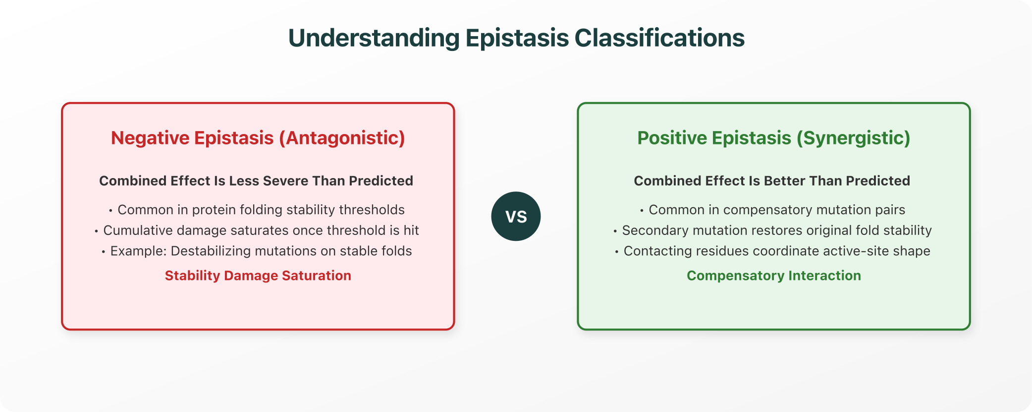 Understanding Epistasis Classifications