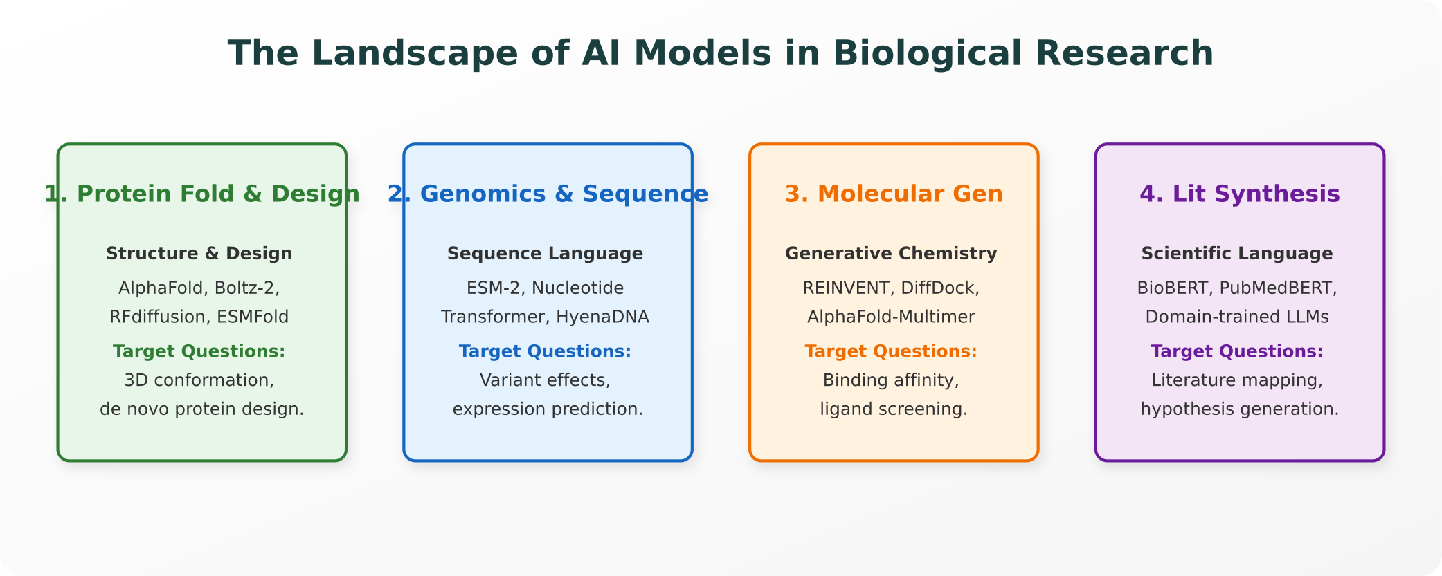 The Landscape of AI Models in Biological Research