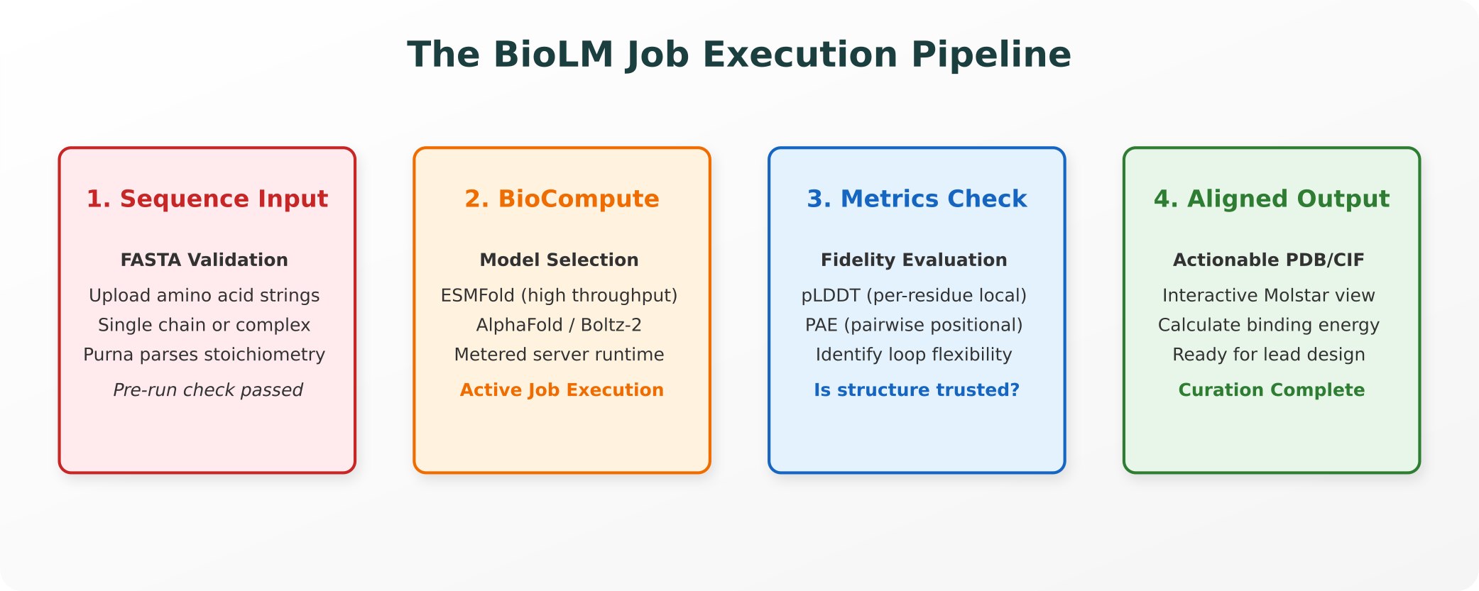 The BioLM Job Execution Pipeline
