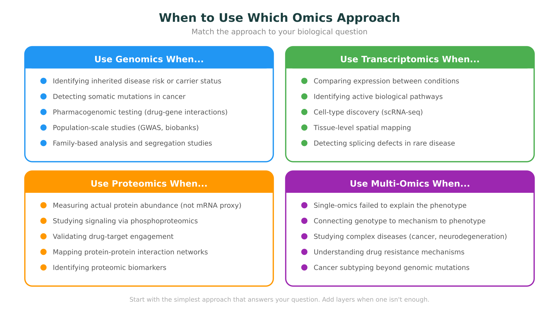 When to use which omics approach: decision framework for choosing between genomics, transcriptomics, proteomics, and multi-omics