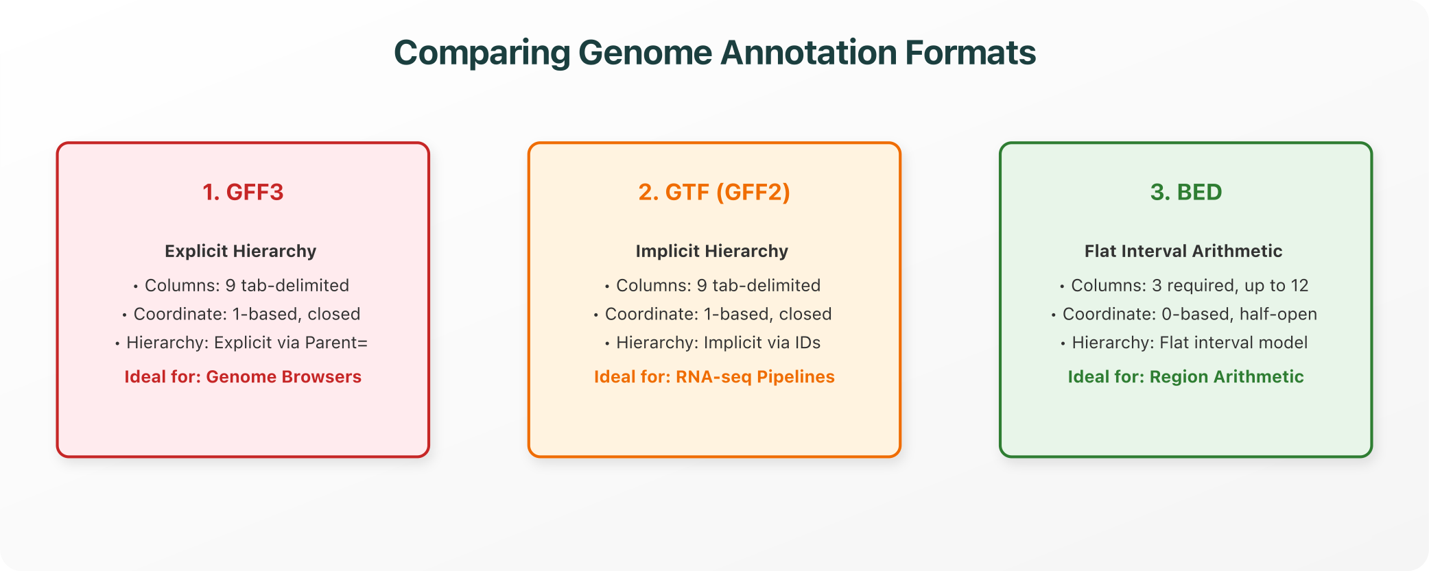 Comparing Genome Annotation Formats