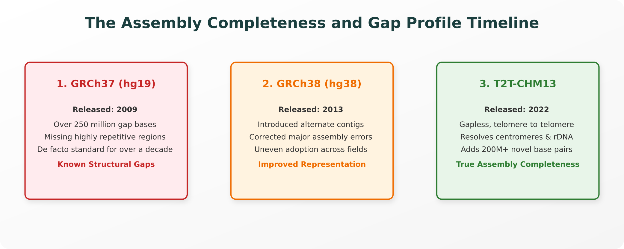 The Assembly Completeness and Gap Profile Timeline