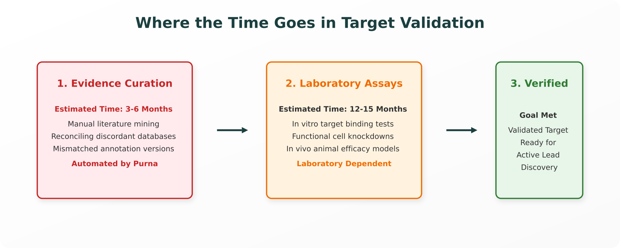 Where the Time Goes in Target Validation
