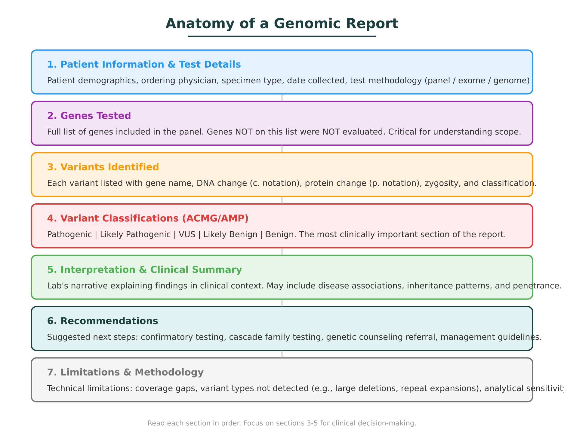 Anatomy of a genomic report, showing seven standard sections from patient information through limitations