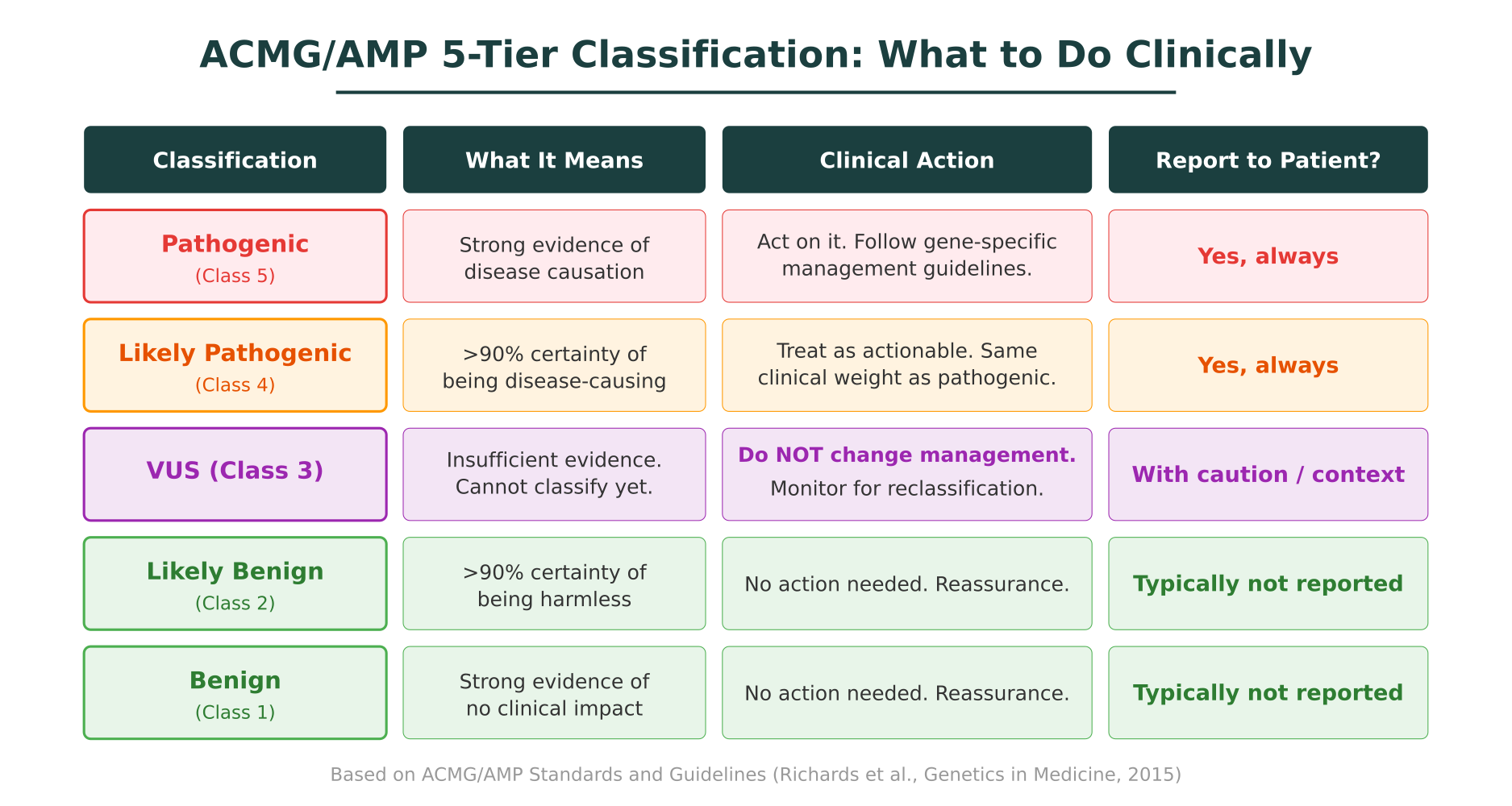 ACMG/AMP 5-tier classification system showing what each tier means and the recommended clinical action