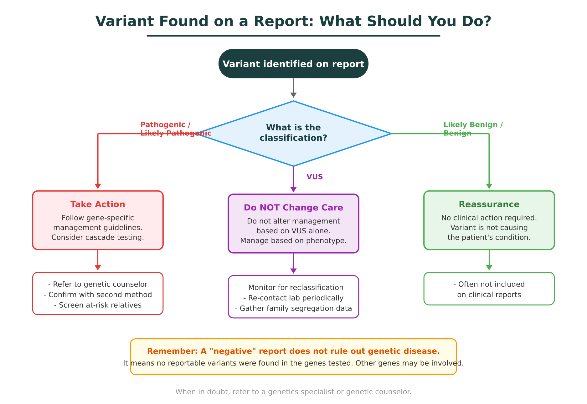 Decision flowchart showing what to do when a variant is found on a genomic report, based on classification
