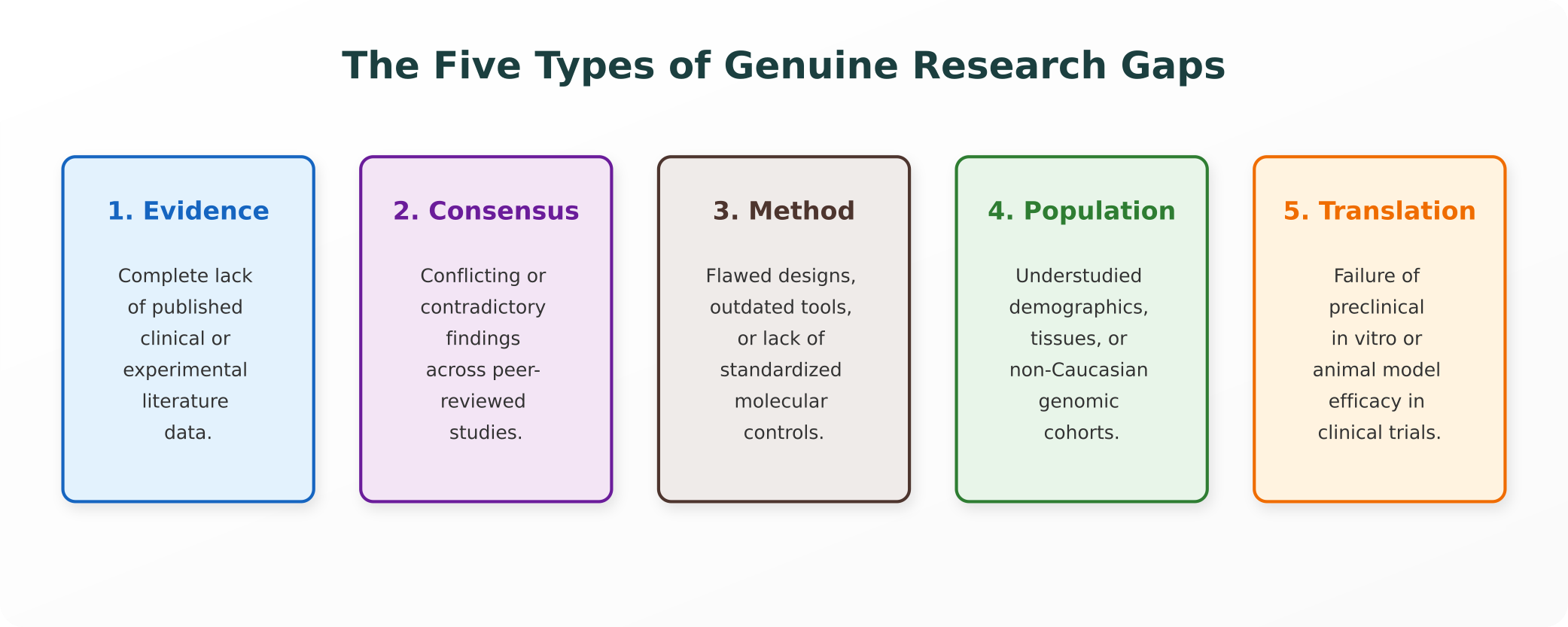 Five Types of Research Gaps