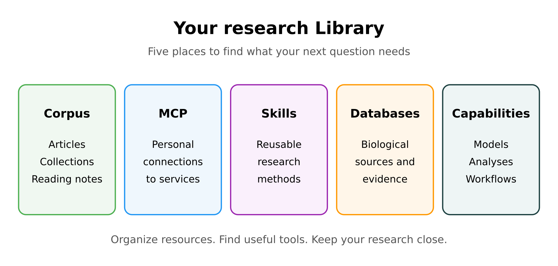 Library brings articles, connections, skills, databases, and capabilities into one research workspace