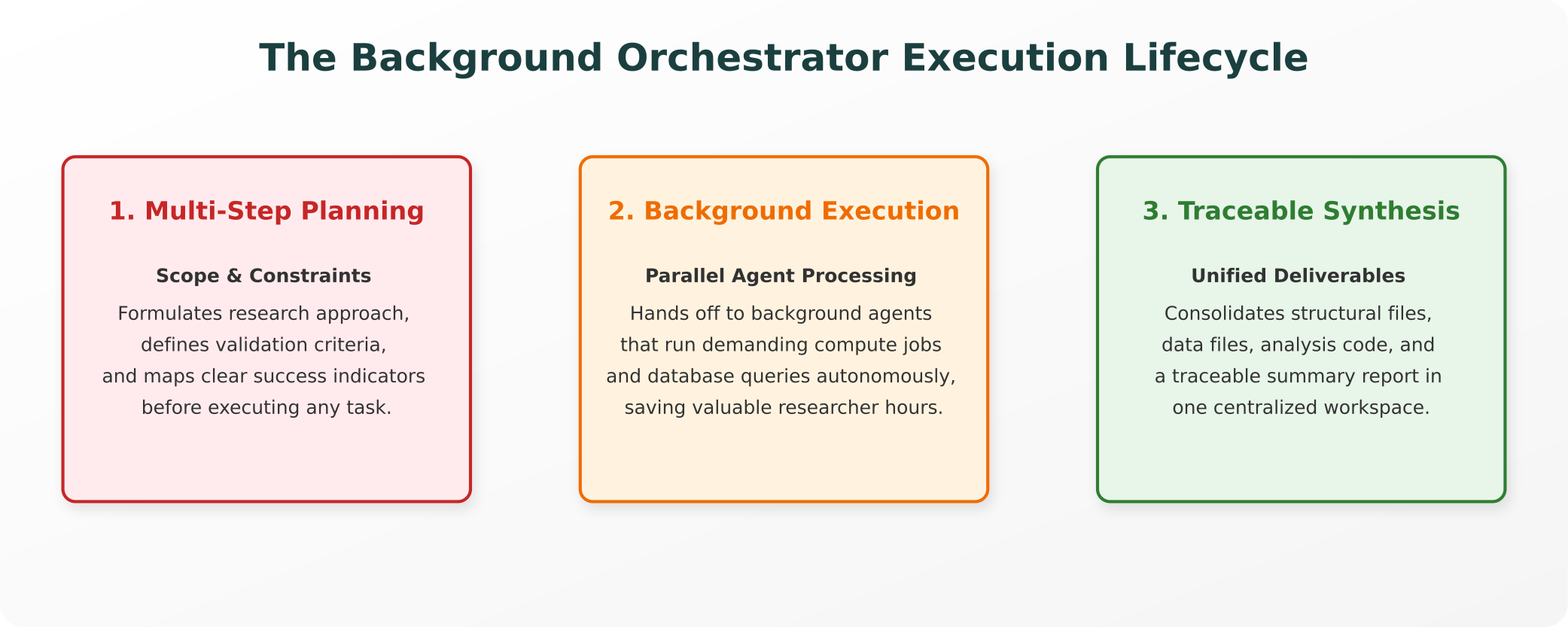 The Background Orchestrator Execution Lifecycle