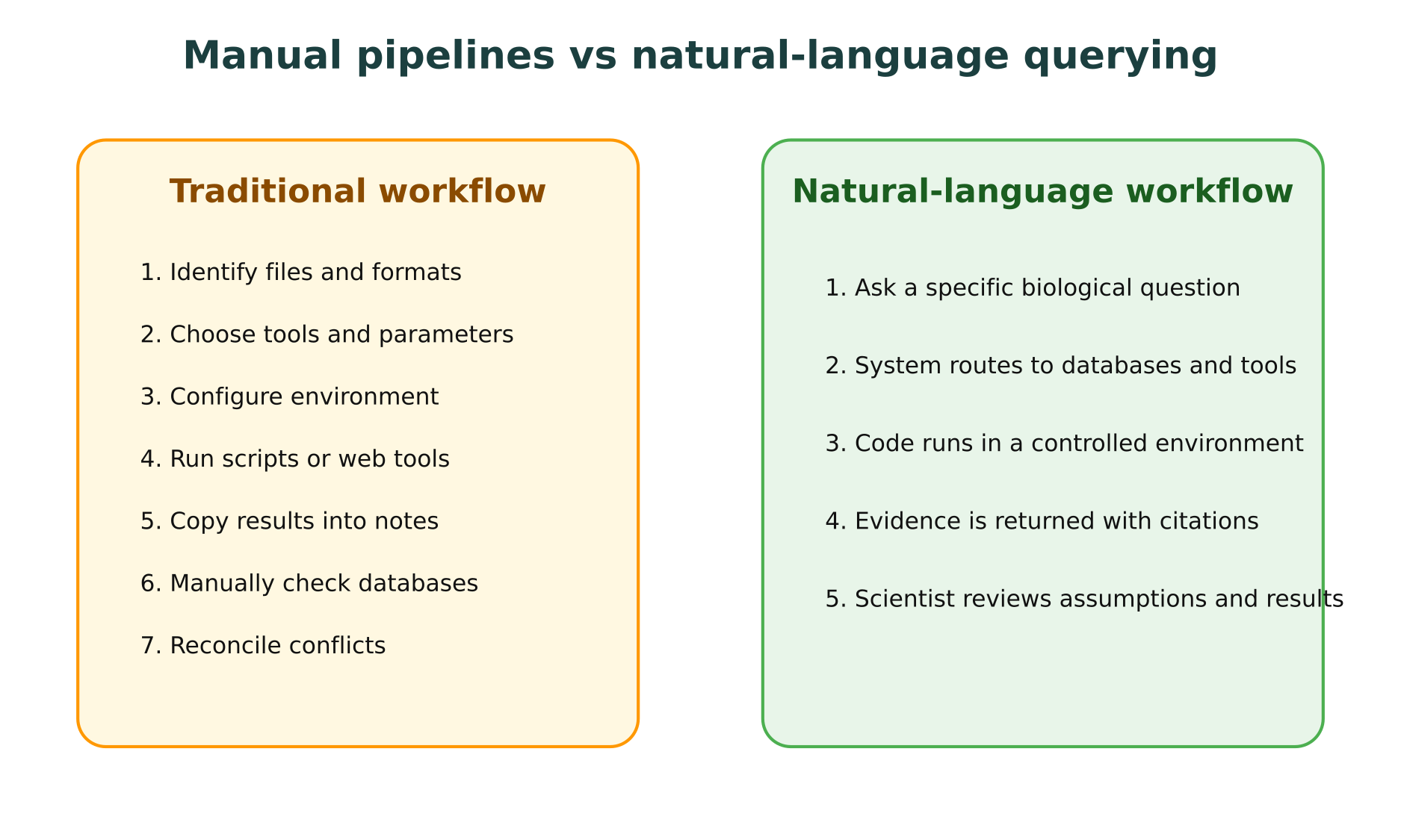 Manual pipeline workflow compared with natural-language querying