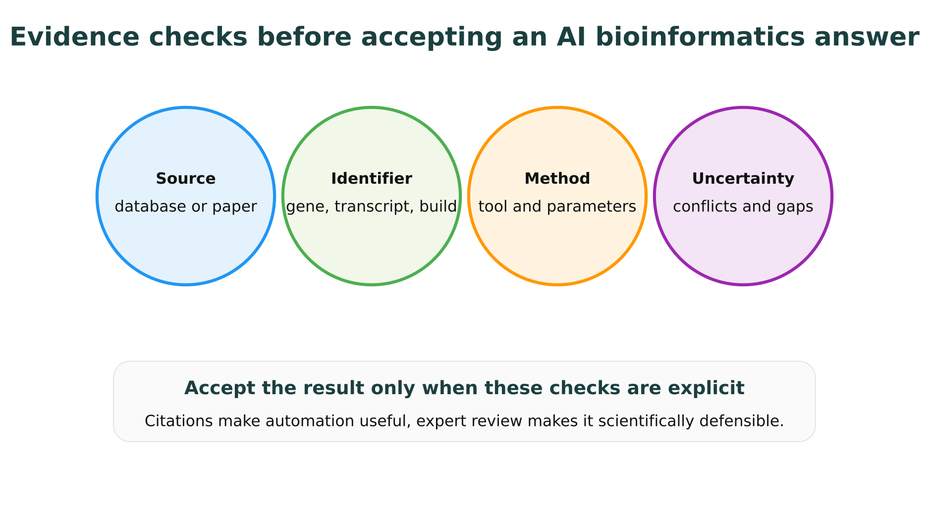 Evidence checks before accepting an AI bioinformatics answer