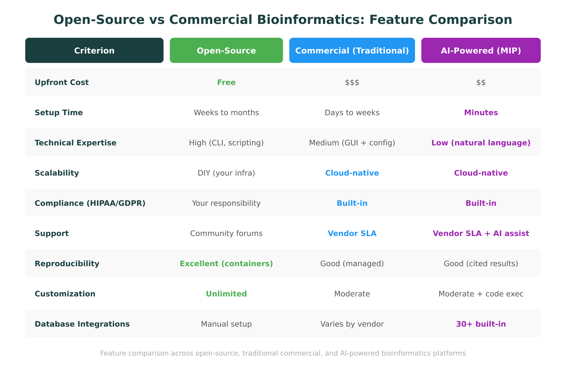 Open-source vs commercial bioinformatics platforms: a feature-by-feature comparison matrix