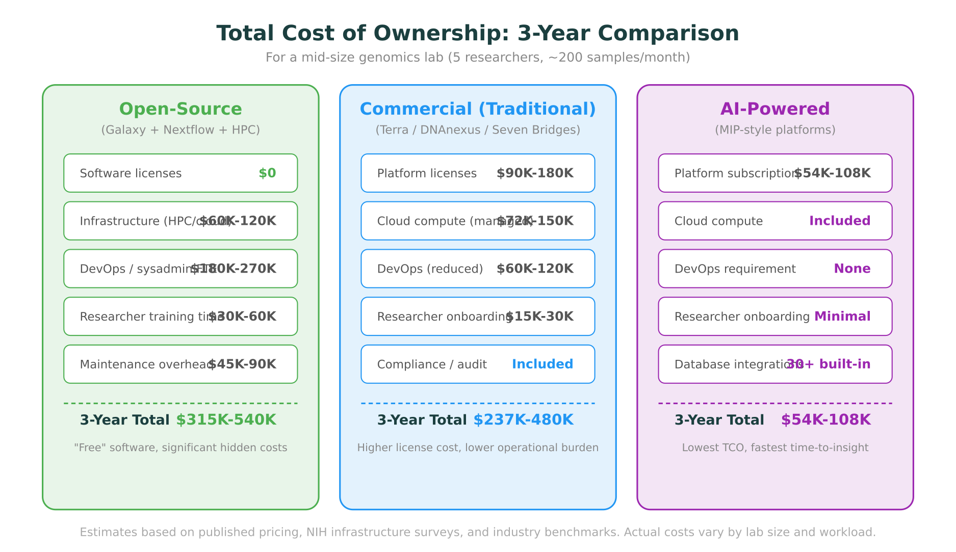 Total cost of ownership comparison across open-source, commercial, and AI-powered bioinformatics platforms over 3 years