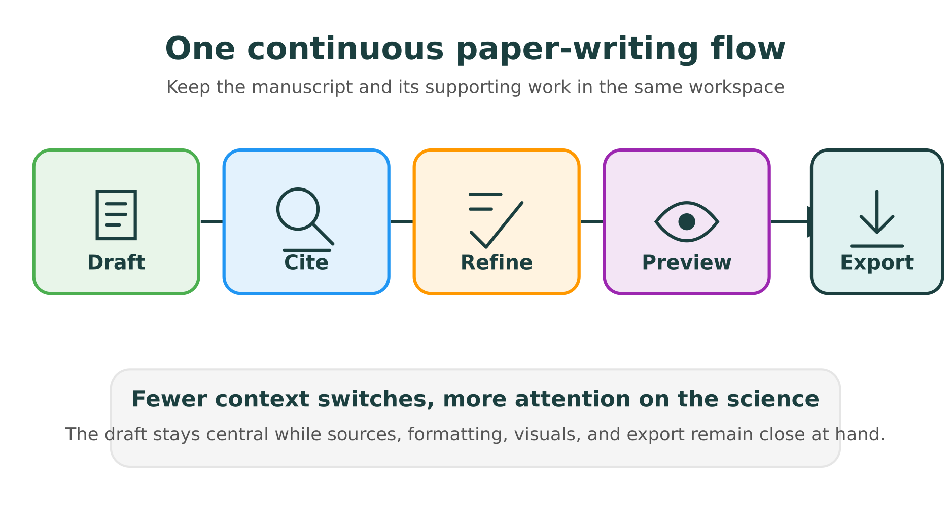 Diagram showing a continuous workflow from drafting and citations through refining, preview, and export