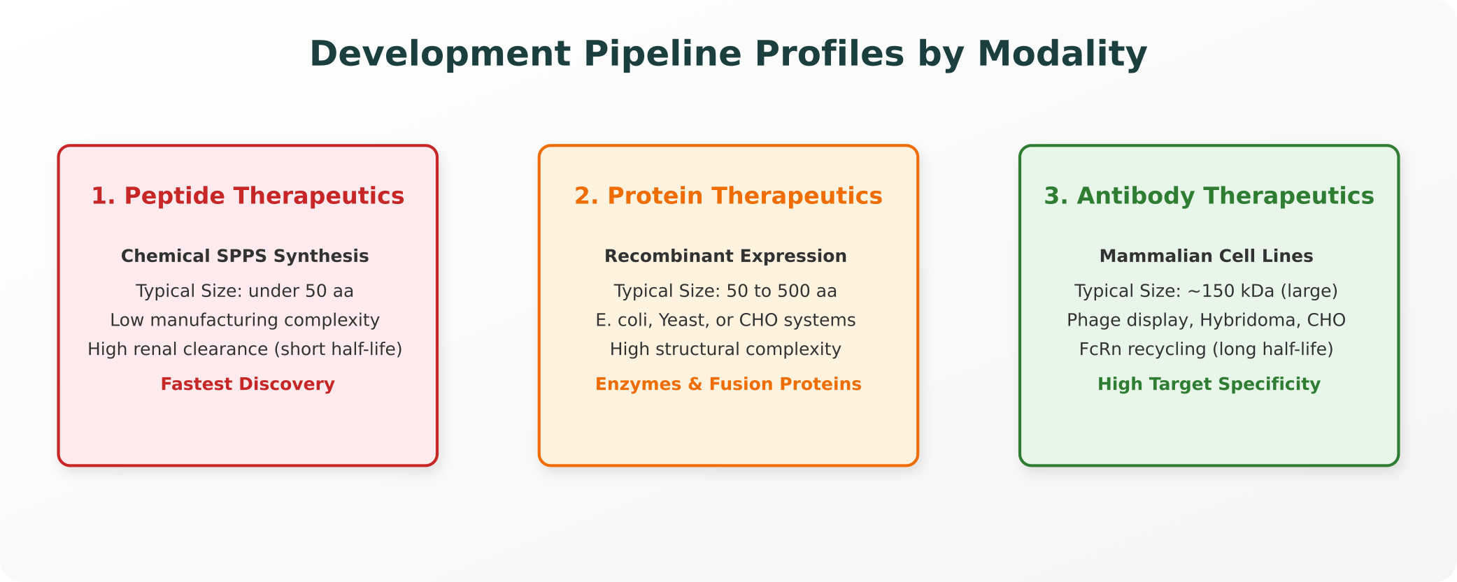 Development Pipeline Profiles by Modality