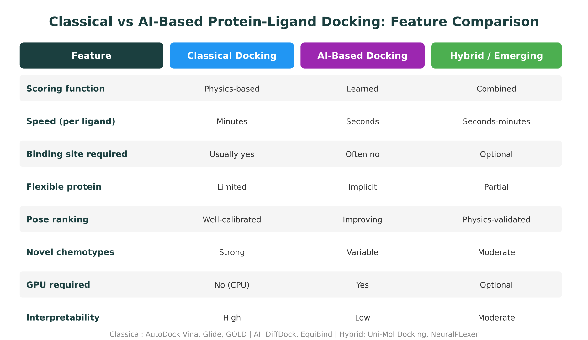 Classical vs AI-Based Protein-Ligand Docking: Feature Comparison