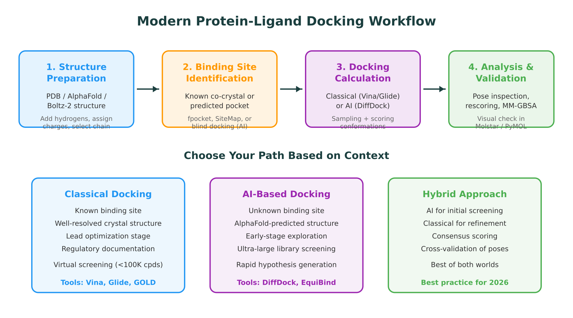 Modern Protein-Ligand Docking Workflow